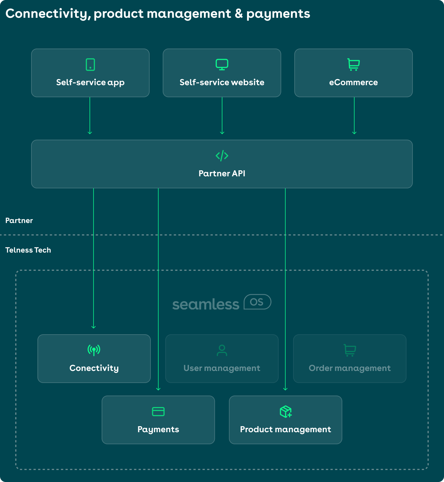 Infographic displaying the modules included in usage of certain module