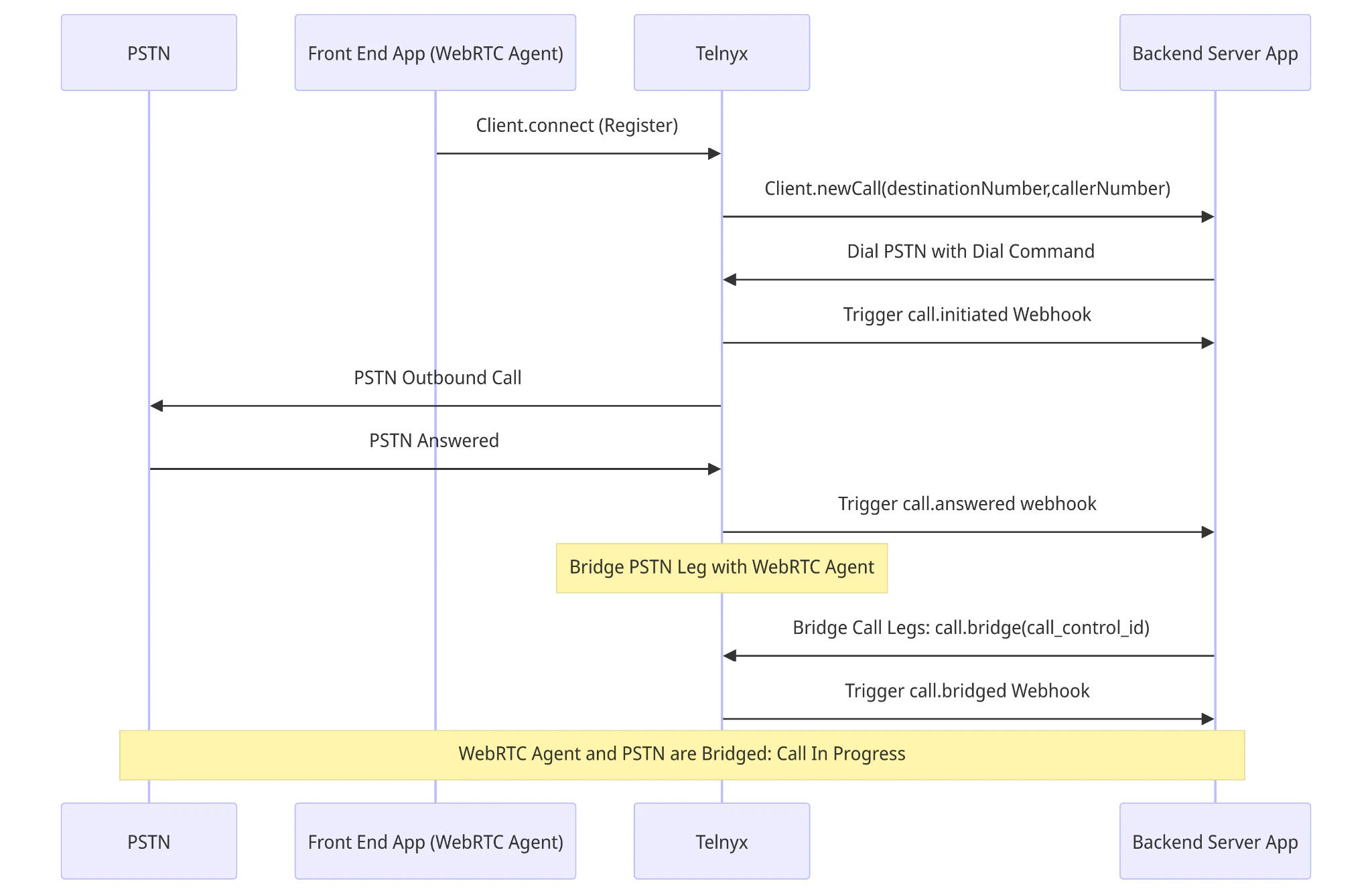 Outbound dialer backend architecture diagram