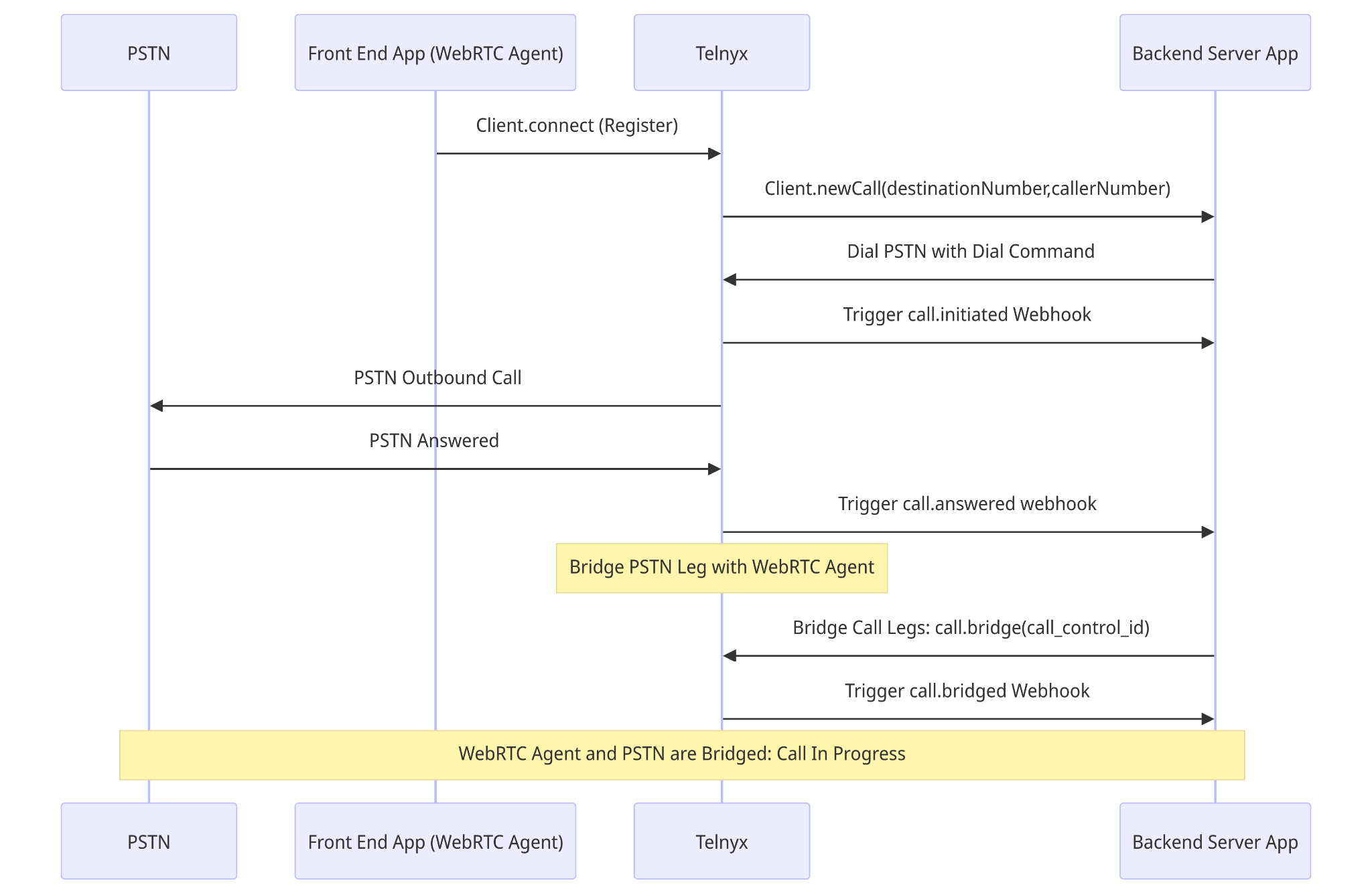 Outbound dialer backend architecture diagram
