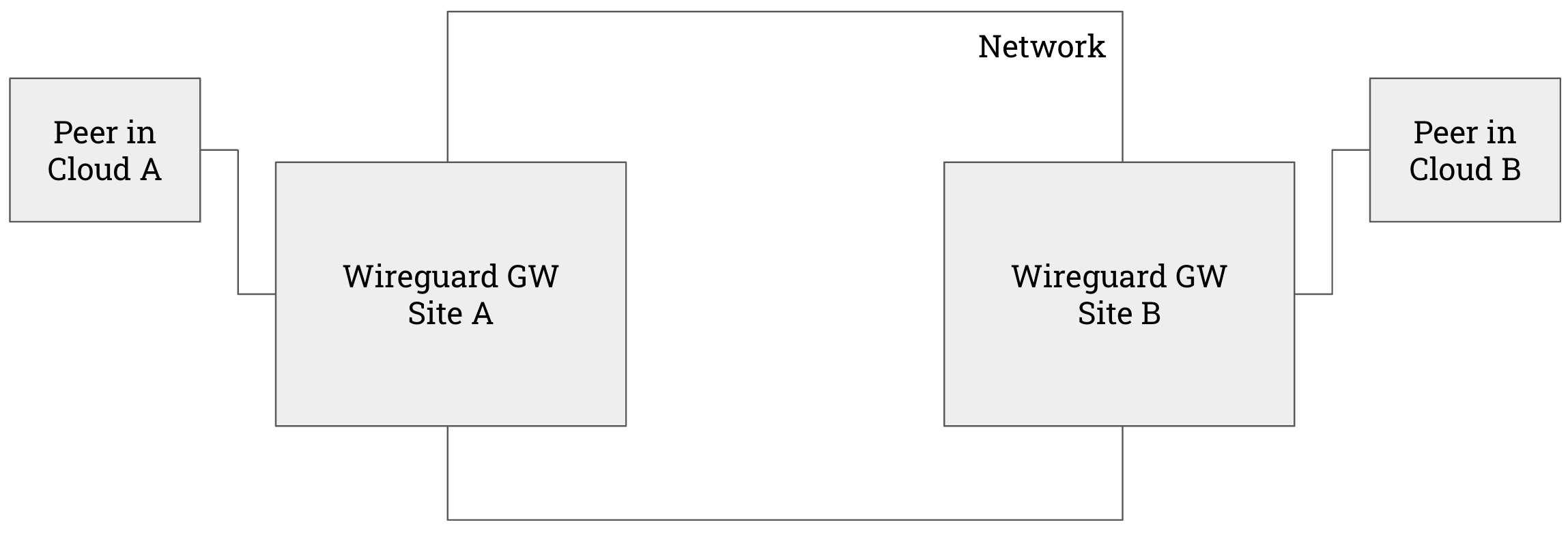 Cross Regional Network