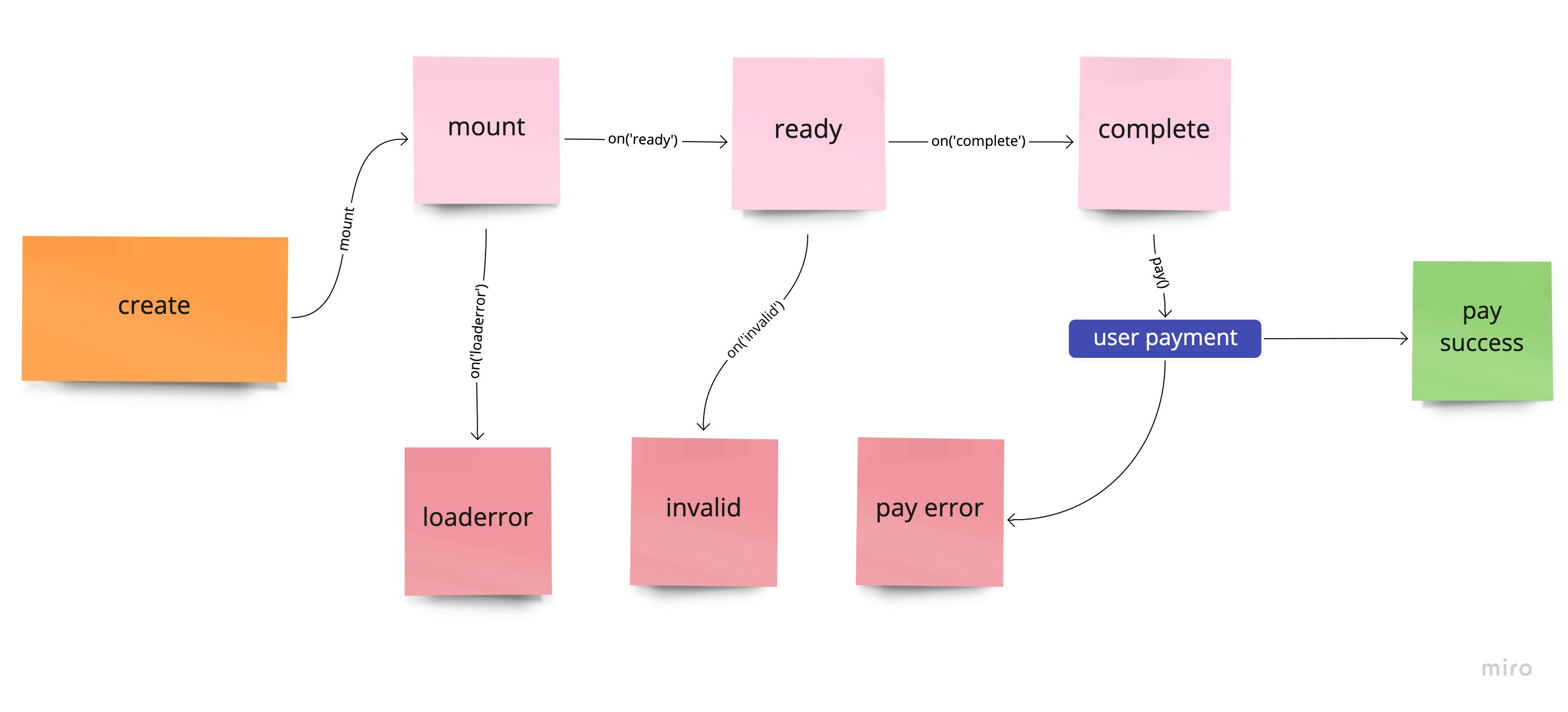 Component Lifecycle