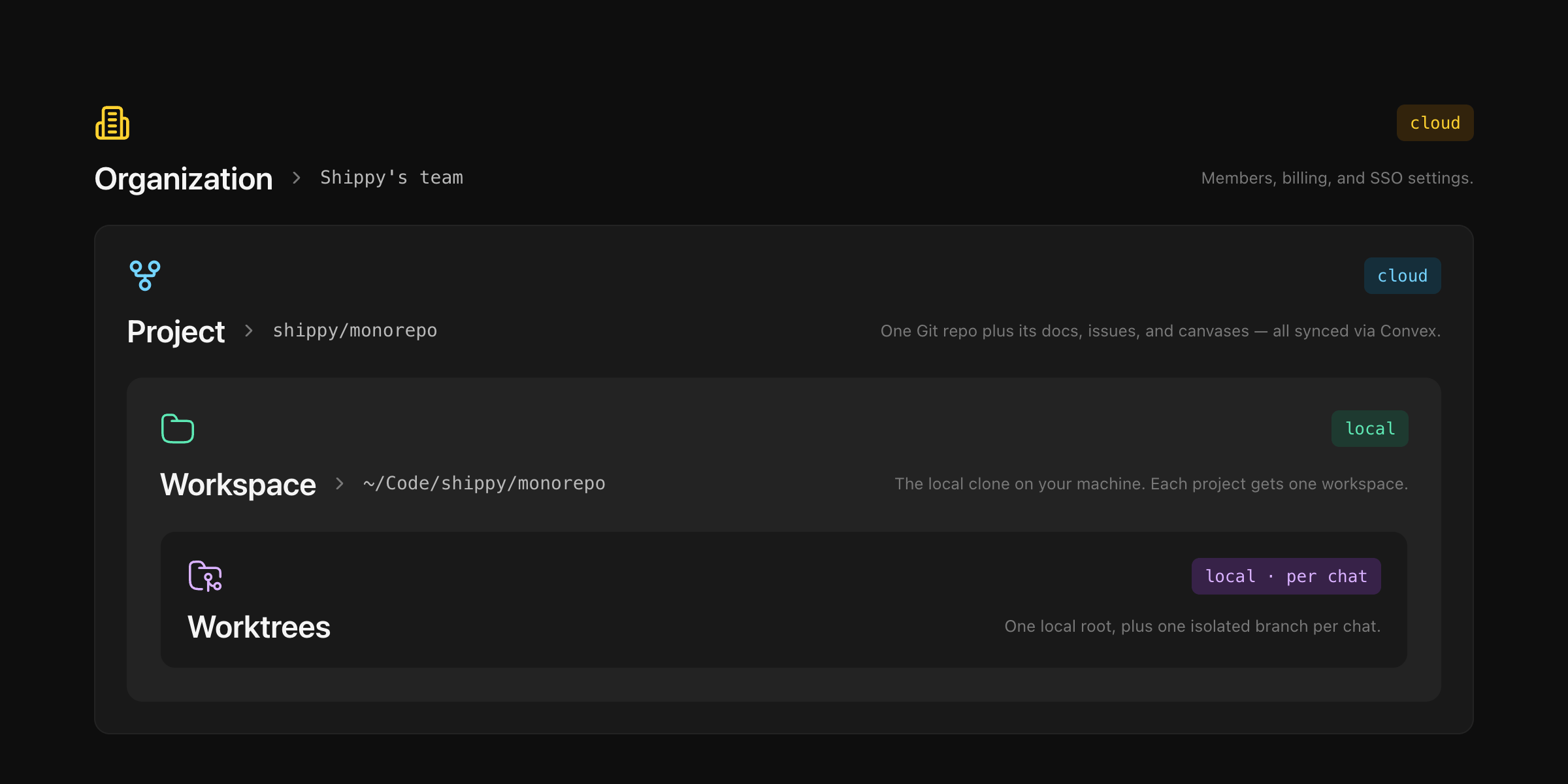 Hierarchy: Organization → Project → Workspace → Worktrees