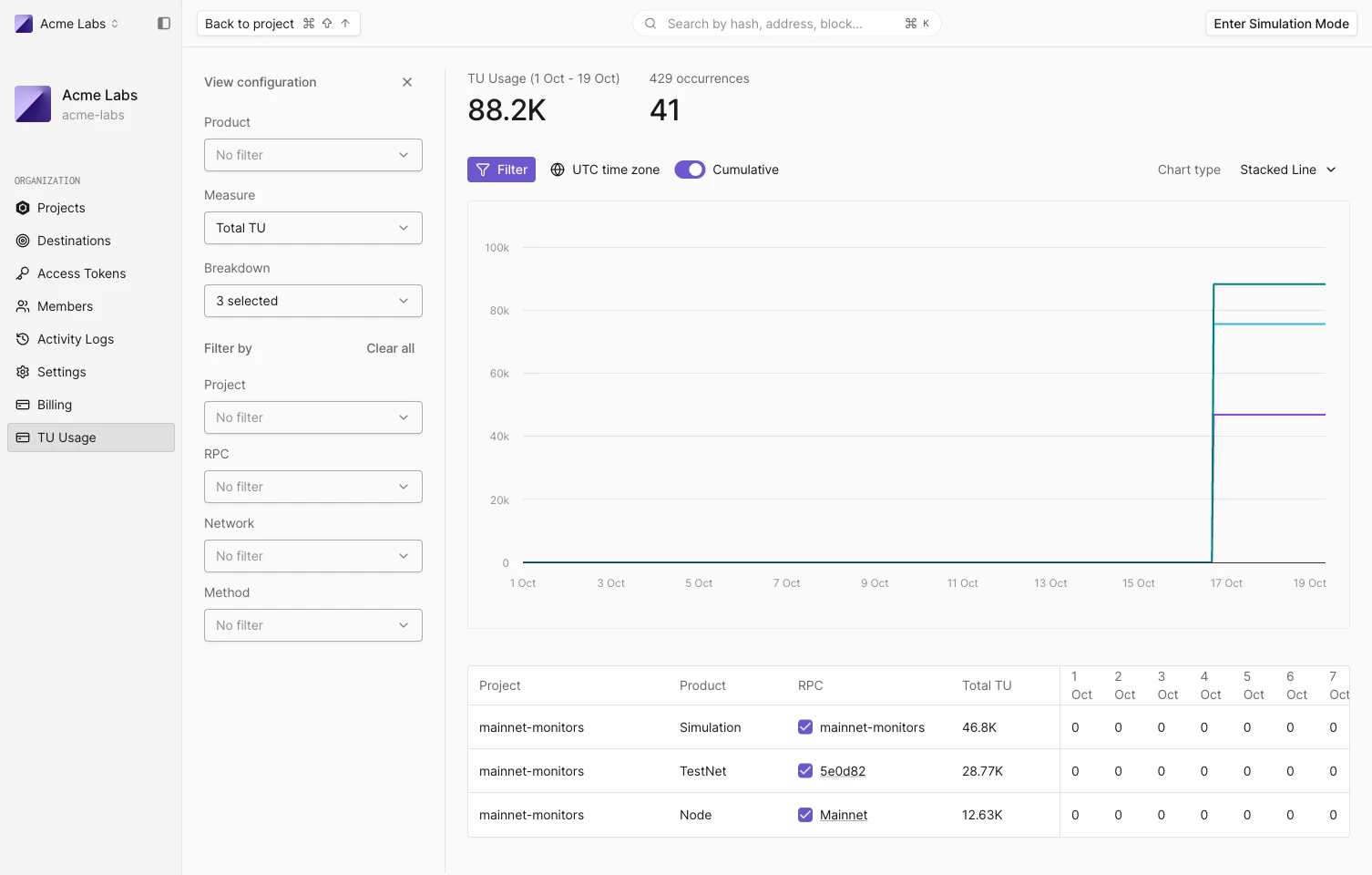 Legacy TU Usage page broken down by project, product, and RPC