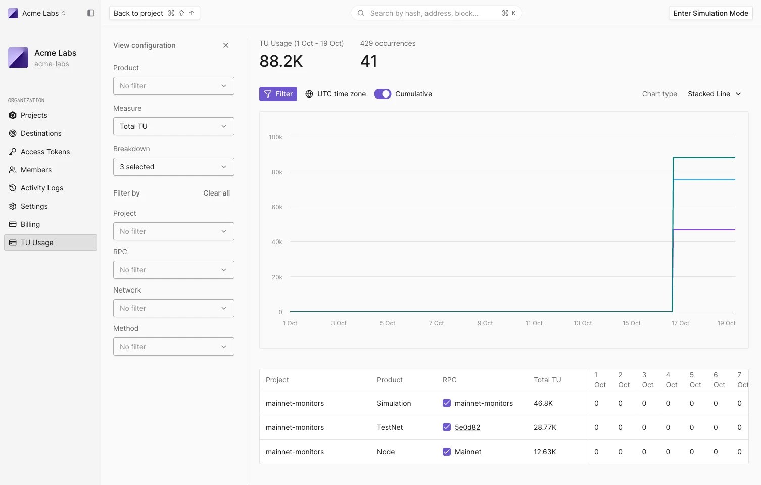 Legacy TU Usage page broken down by project, product, and RPC