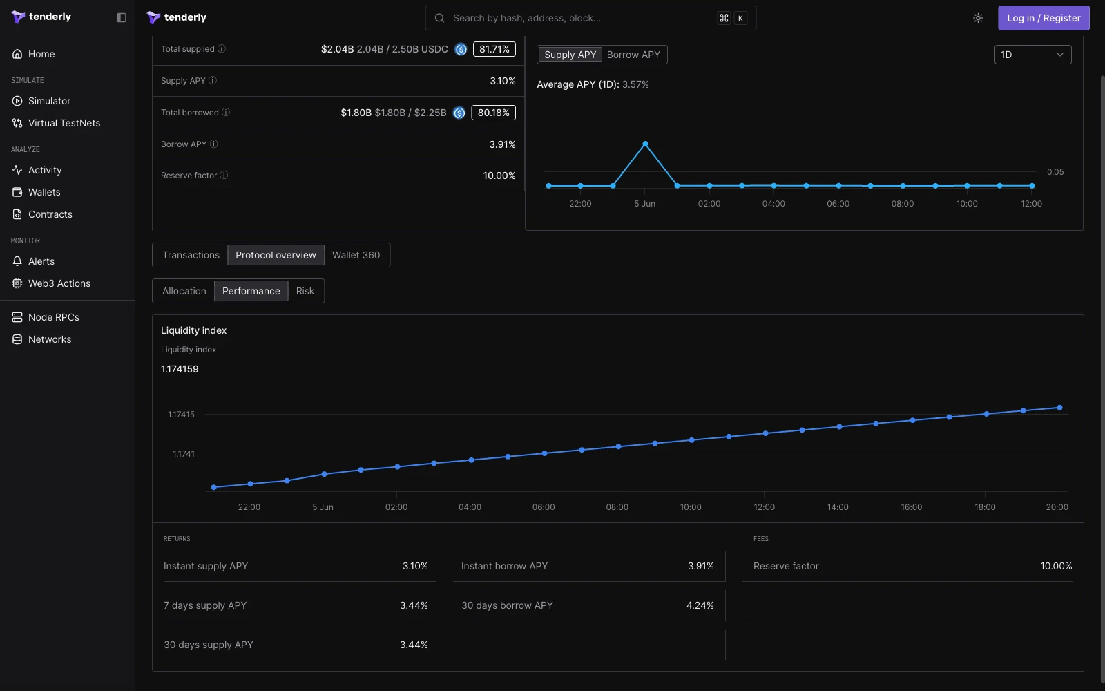 Aave V3 reserve Performance view showing the liquidity index chart, instant and trailing APY values, and the reserve factor