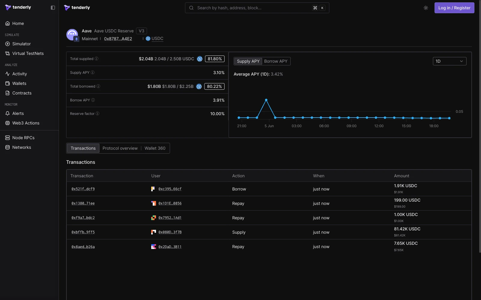 Aave V3 USDC reserve showing total supplied, supply and borrow APY, reserve factor, the supply APY chart, and classified transactions
