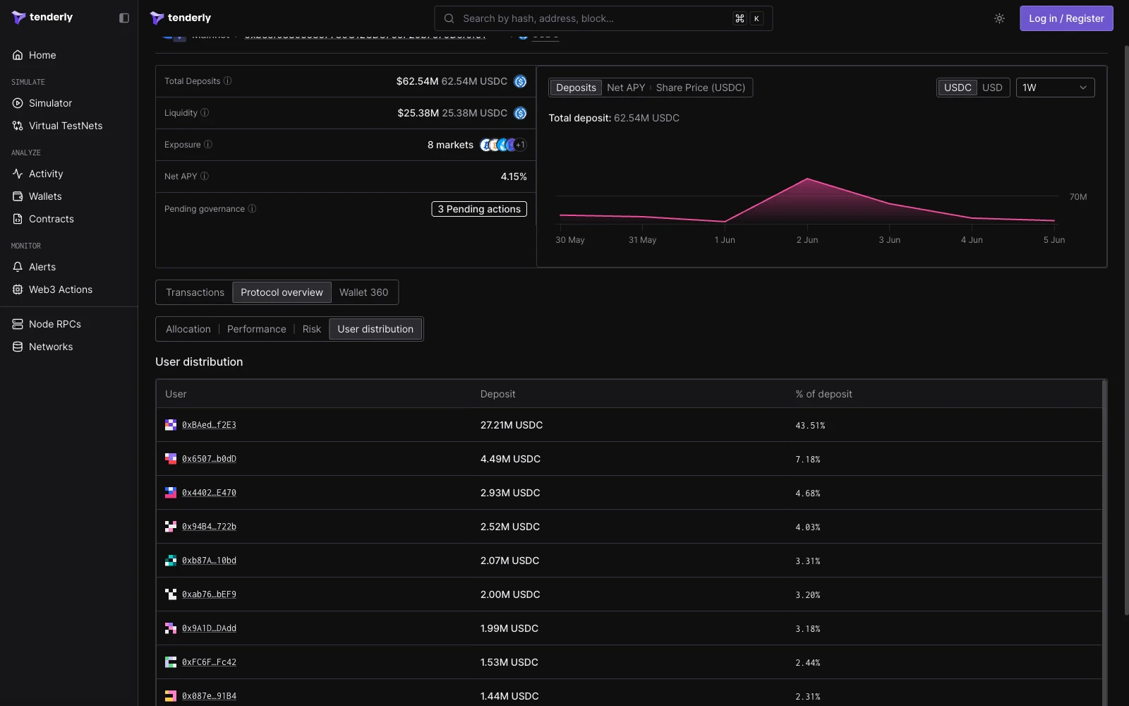 Morpho vault User distribution view listing depositor wallets with deposit amounts and percentage of total deposits