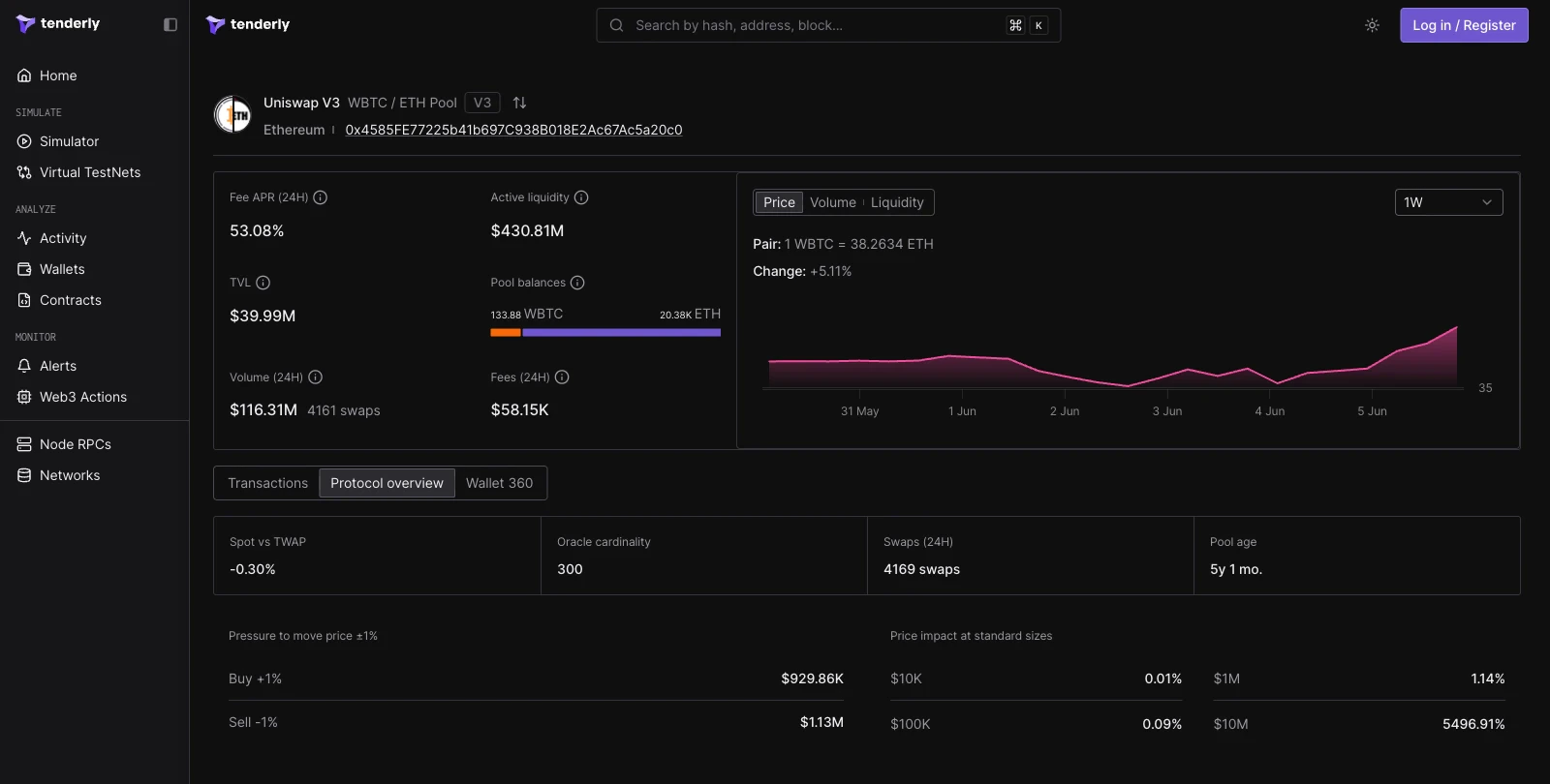 Uniswap V3 pool Protocol overview tab showing spot vs TWAP, oracle cardinality, swap count, pool age, pressure to move price, and price impact at standard sizes