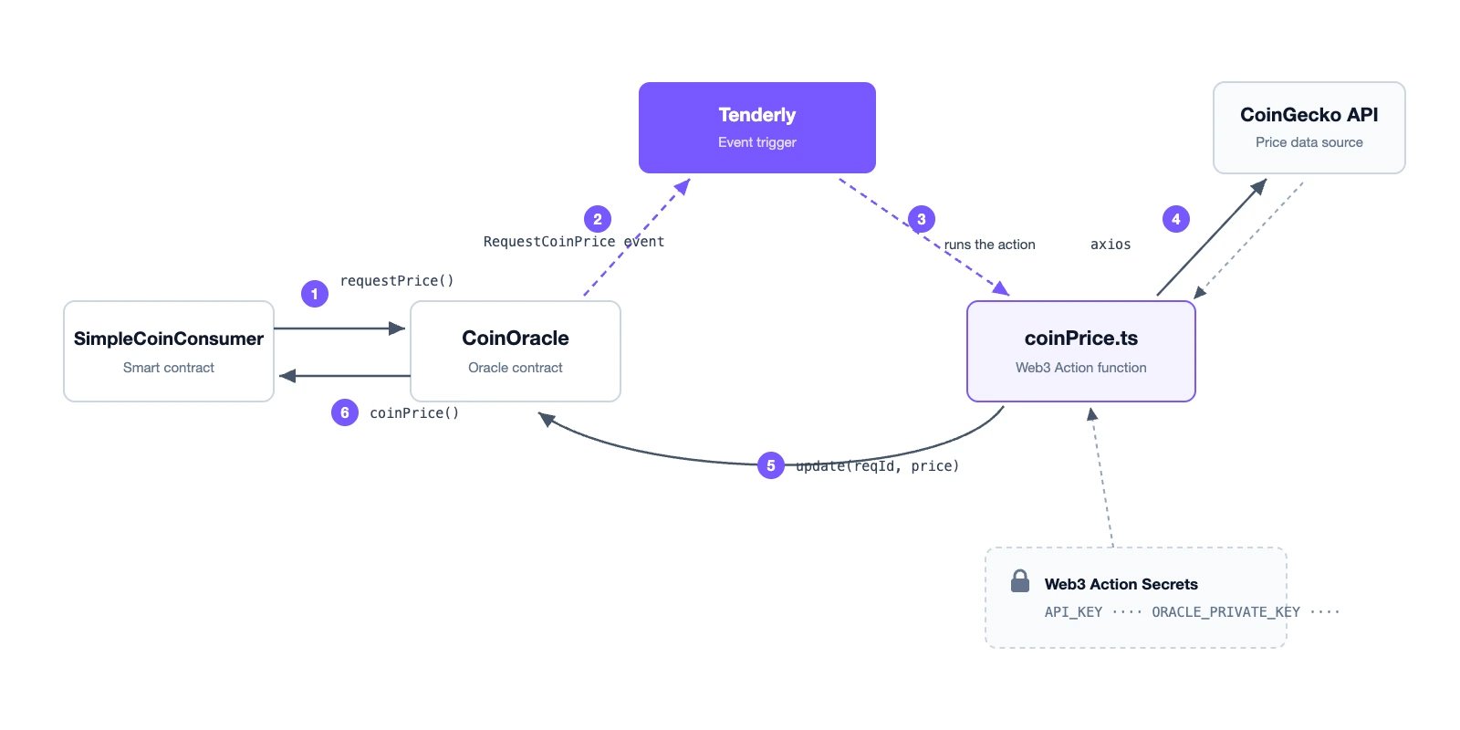 The interactions between different components