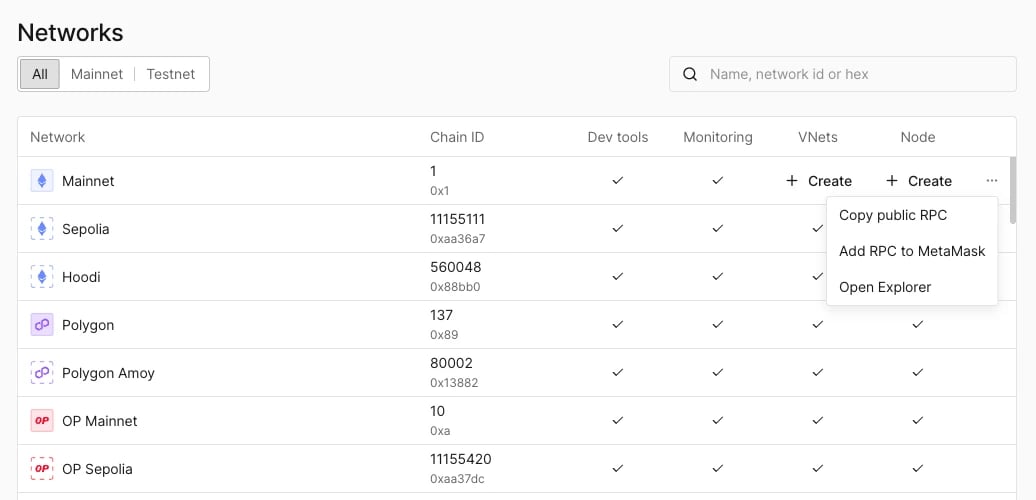 Dashboard Networks page with All, Mainnet, and Testnet filters, a search field, and a table of networks with chain IDs and support columns; the Mainnet row shows Create buttons in the Virtual Environment and Node columns and an open menu with Copy public RPC, Add RPC to MetaMask, and Open Explorer
