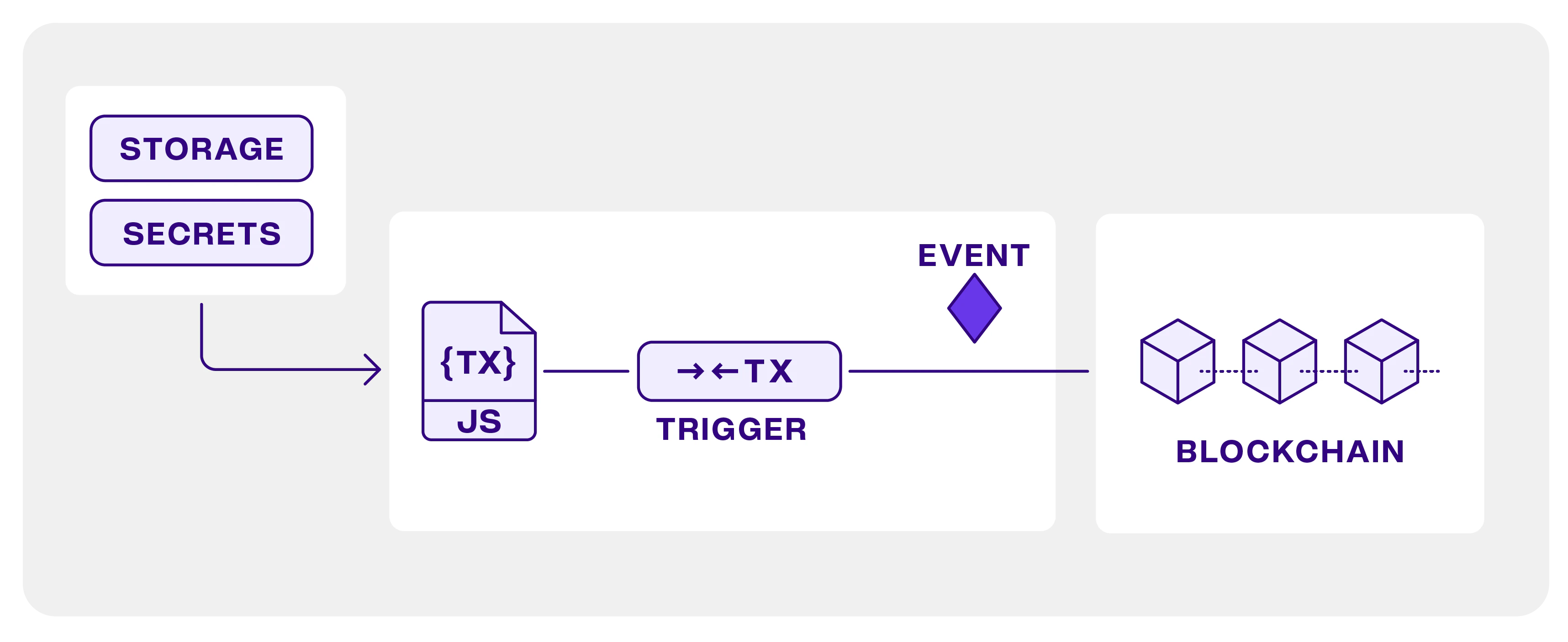 The elements of Web3 Actions