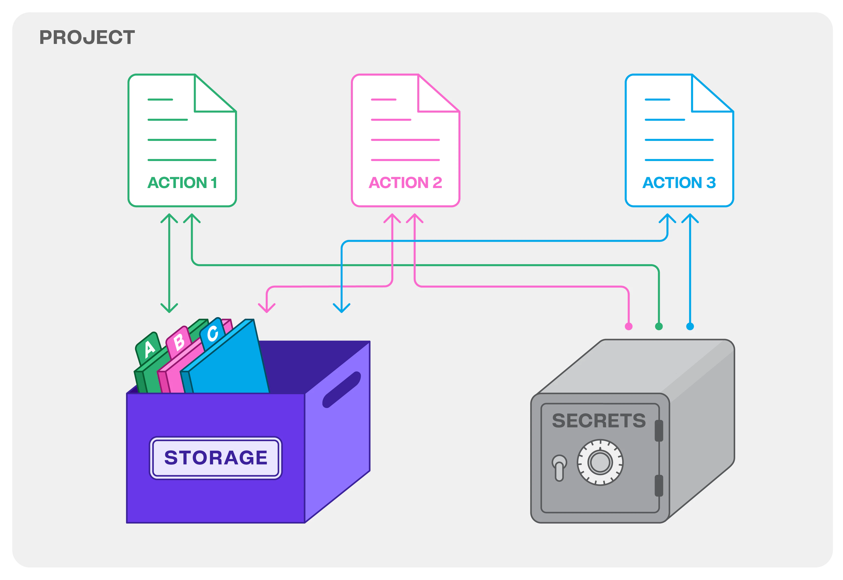 Web3 Action Storage and Secrets