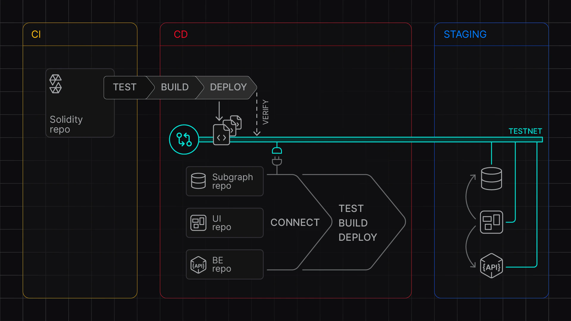 Continuous integration (CI) and continous deployment (CD) with Virtual Environments