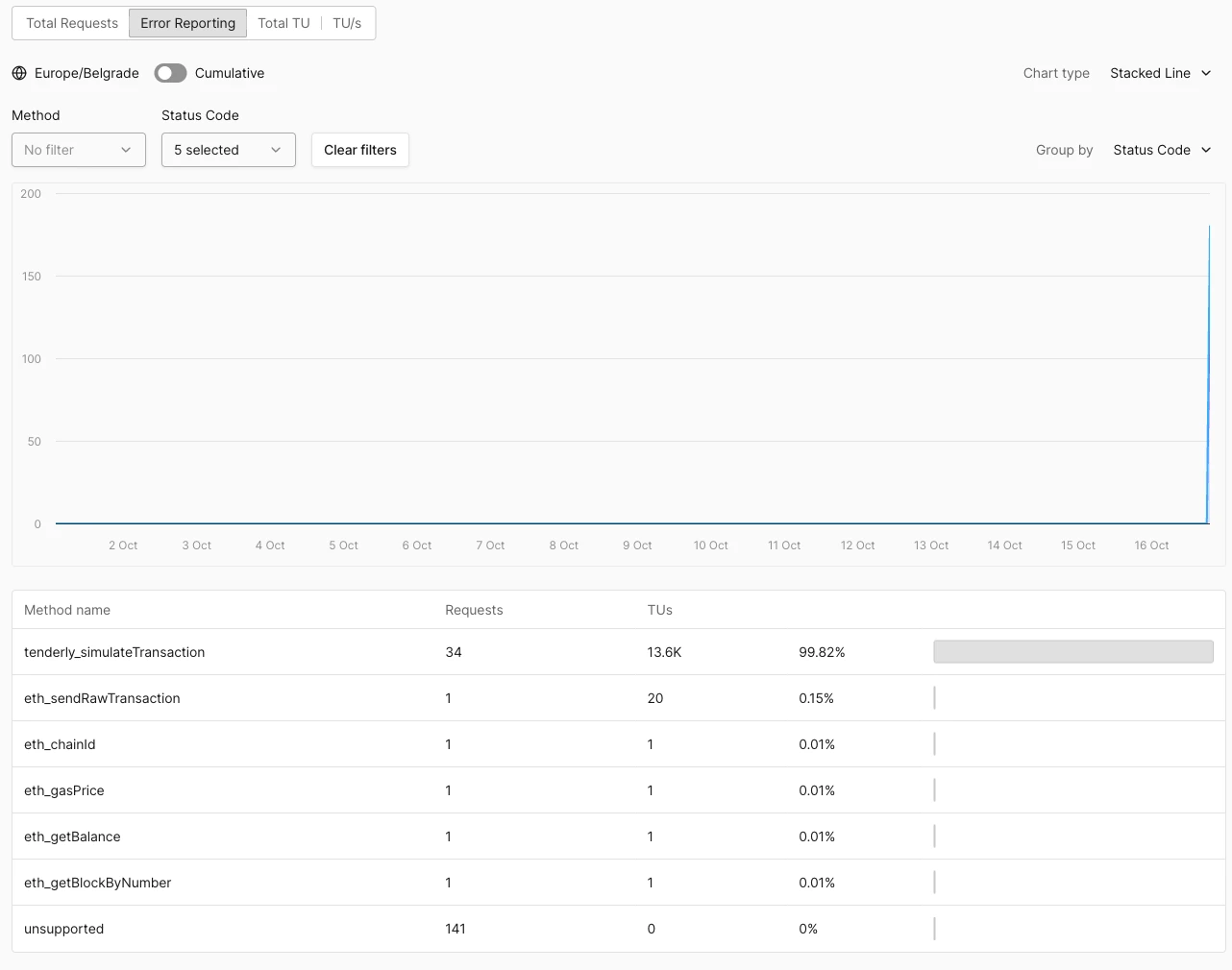 Error Reporting view grouped by status code
