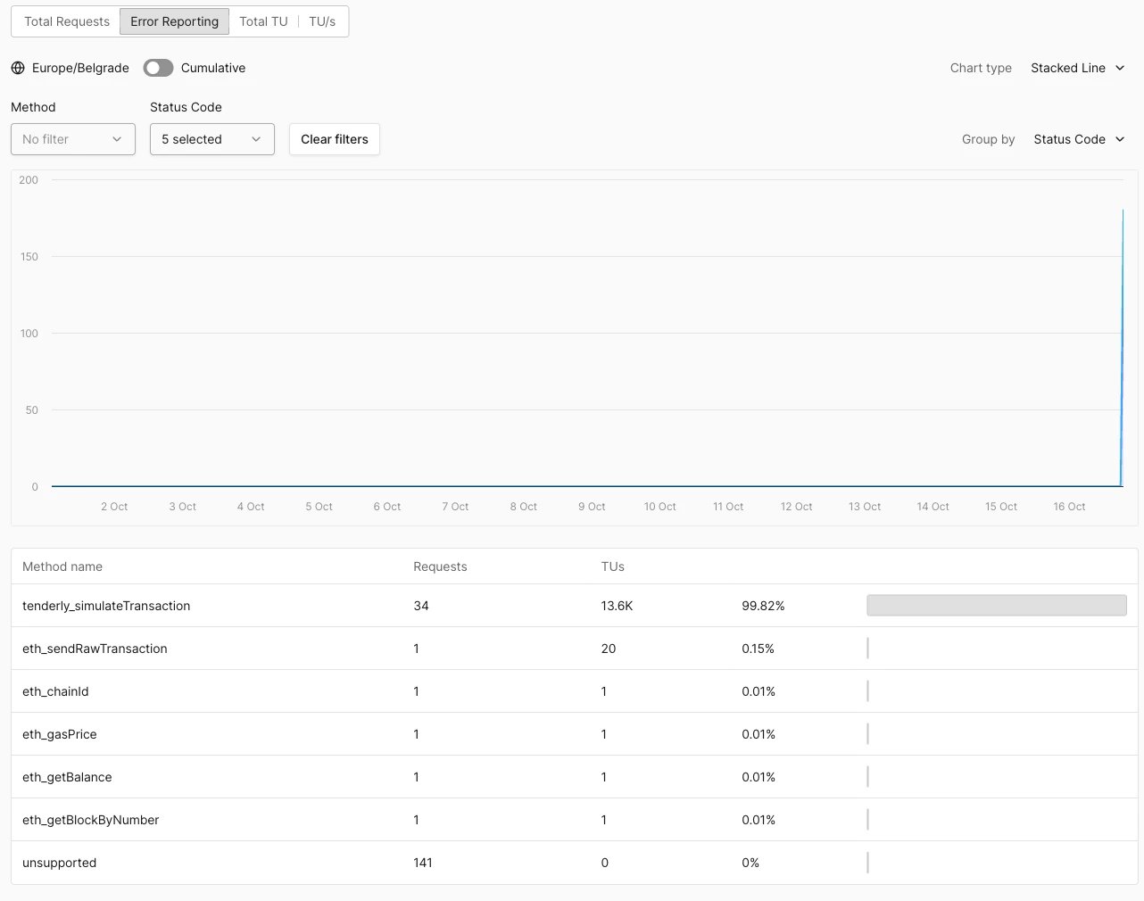 Error Reporting view grouped by status code