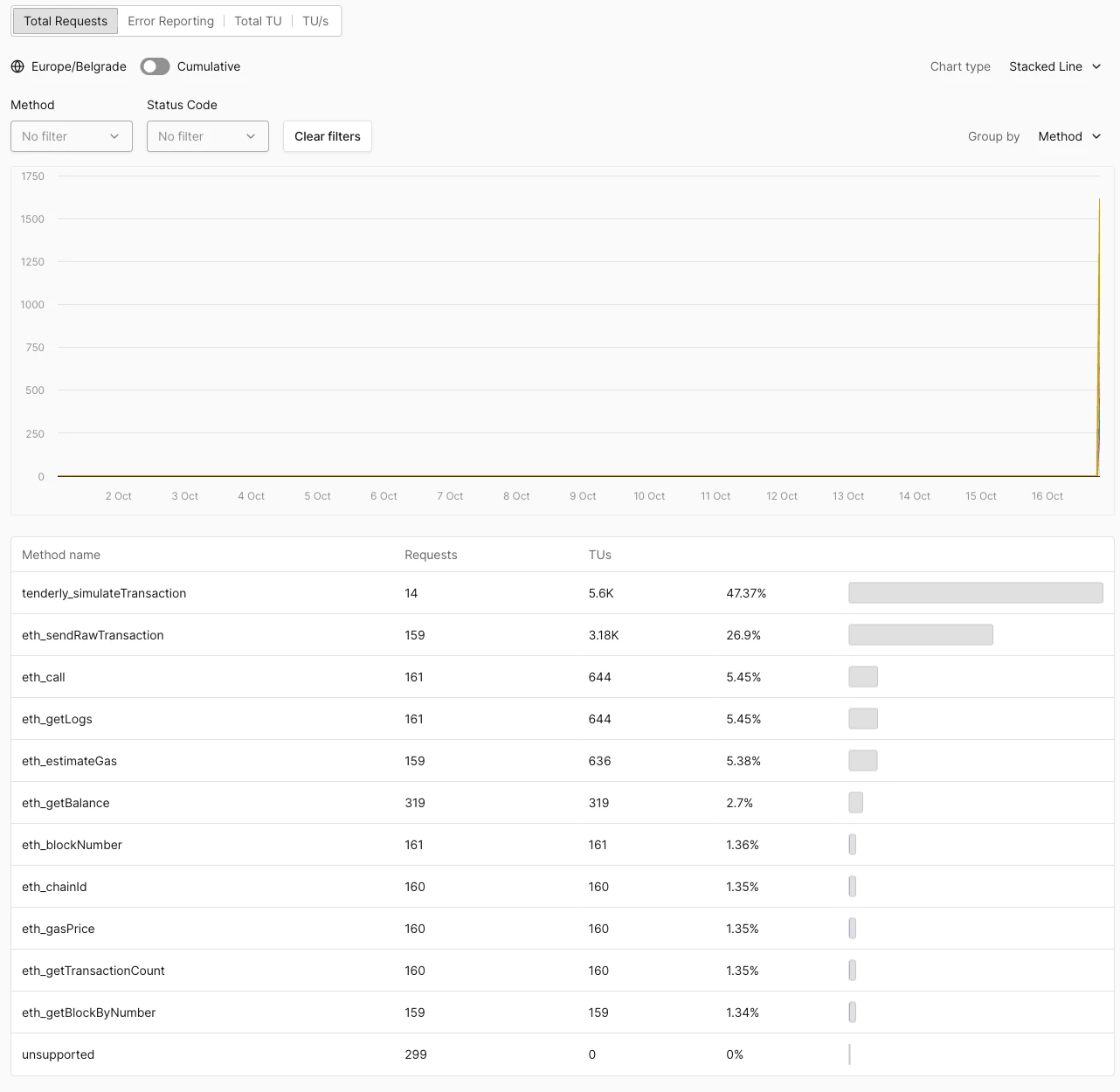 Total Requests view grouped by method, with the method table