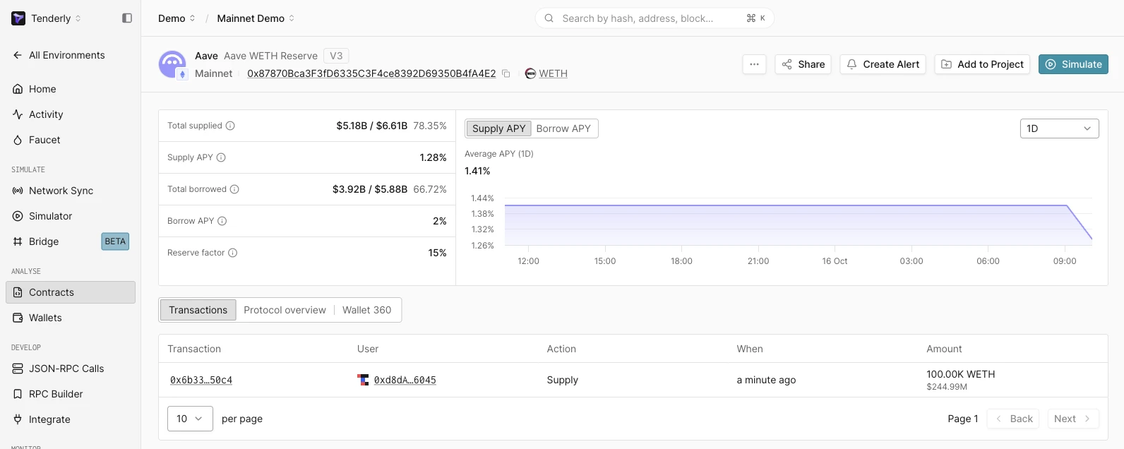 Aave V3 WETH reserve module inside a Virtual Environment after a 100,000 WETH supply sent in that Virtual Environment, with Total supplied and utilization raised, the Supply APY chart dropping, and the Supply transaction listed in the Transactions tab