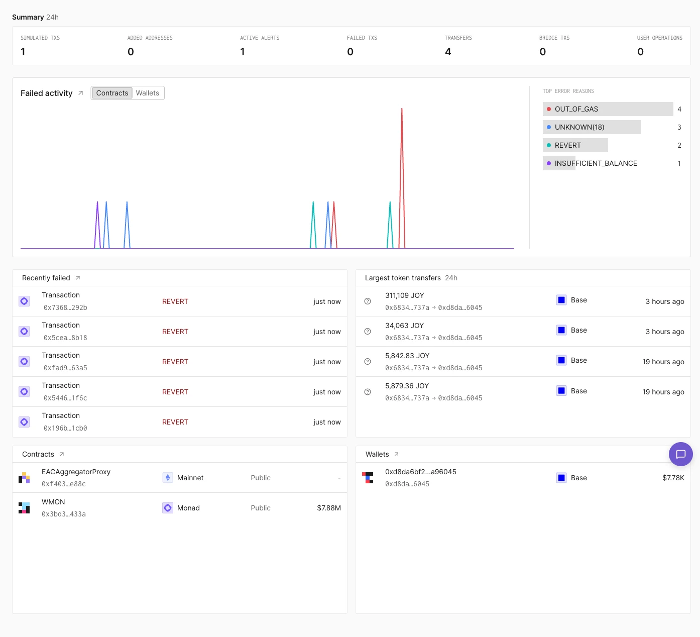 Project Home page with a 24-hour Summary row, a Failed activity chart with a Contracts and Wallets toggle and a Top error reasons list, and the Recently failed, Largest token transfers, Contracts, and Wallets panels