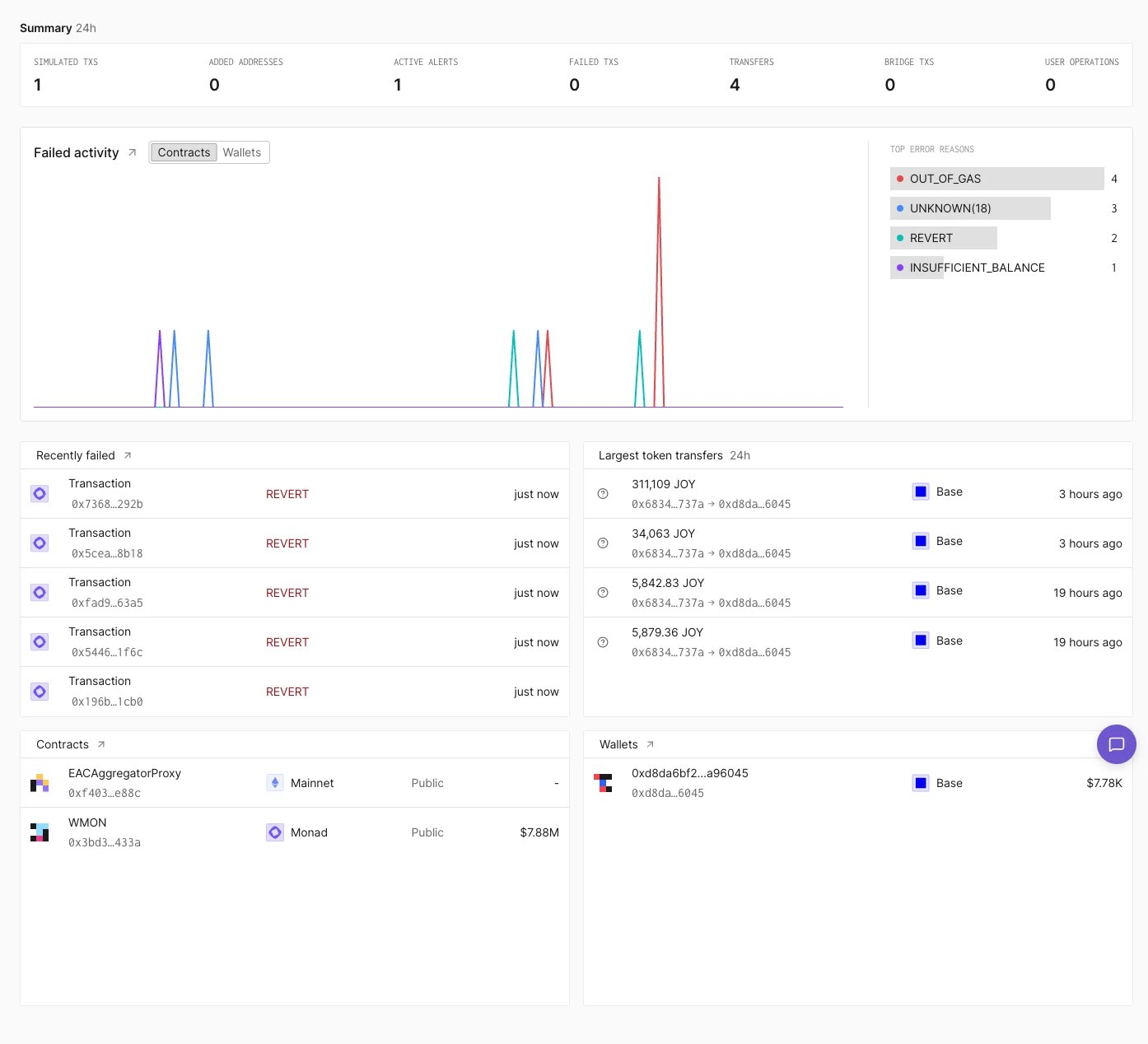 Project Home page with a 24-hour Summary row, a Failed activity chart with a Contracts and Wallets toggle and a Top error reasons list, and the Recently failed, Largest token transfers, Contracts, and Wallets panels