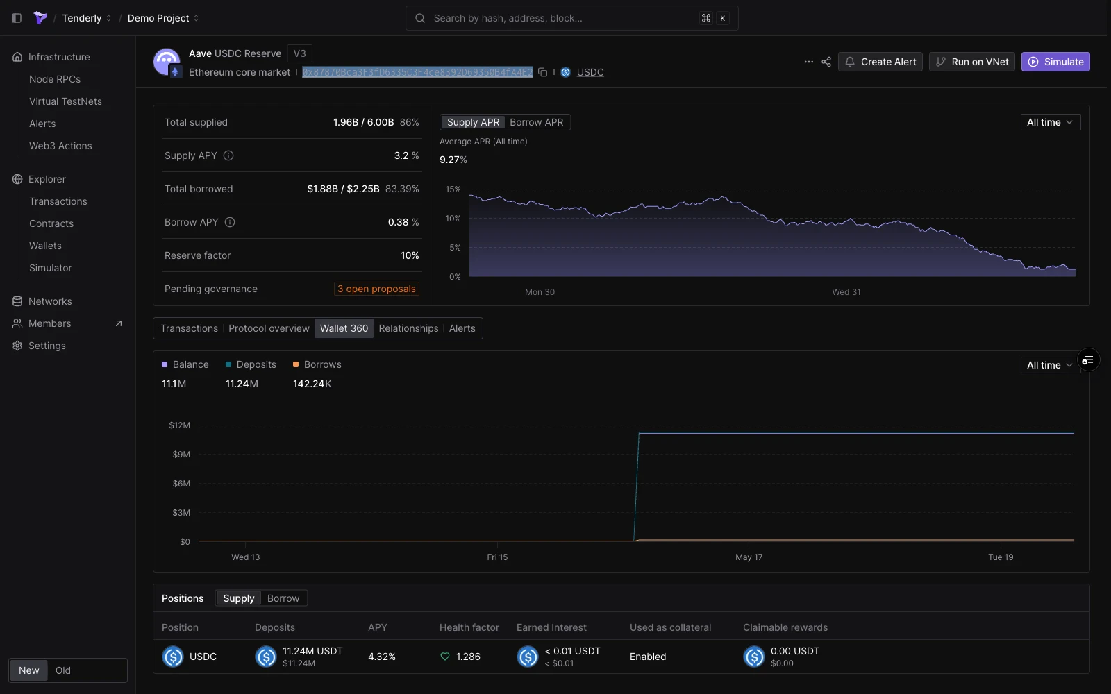 Wallet 360 tab on the Aave V3 USDC reserve showing balance, deposits, borrows chart, and open positions table