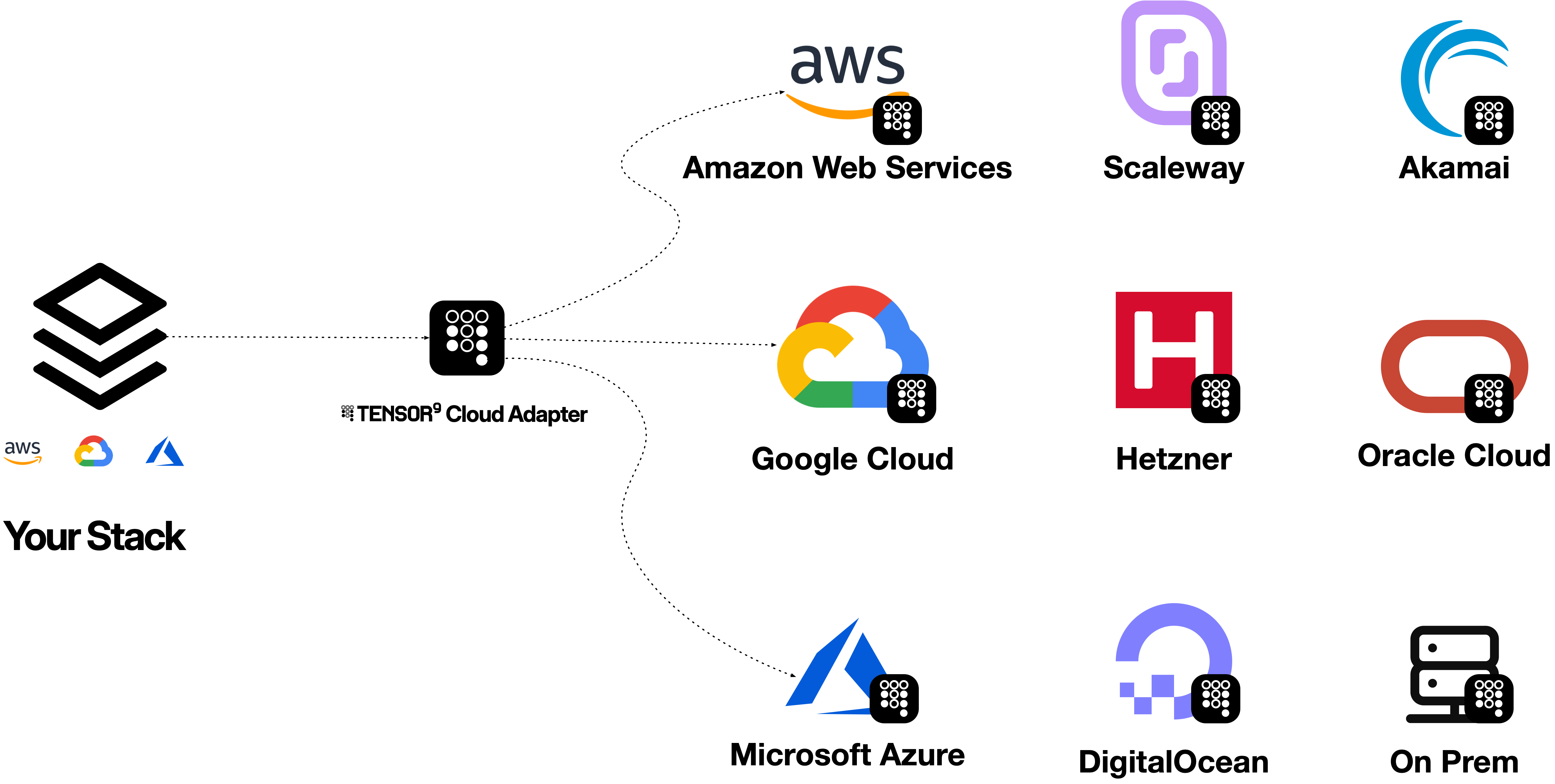 Tensor9 Cloud Adapter adapts an application's origin-cloud API to services in a destination cloud.