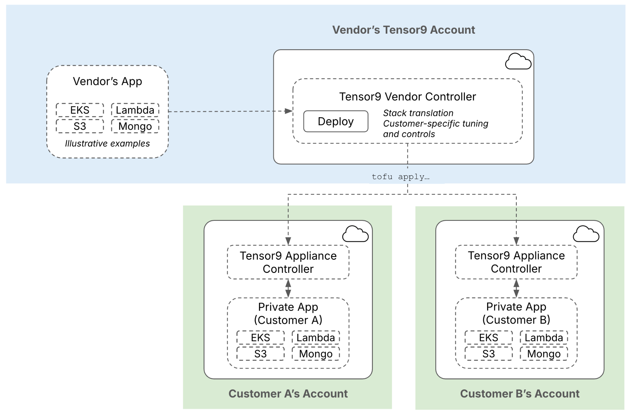 Tensor9 Deployment Flow
