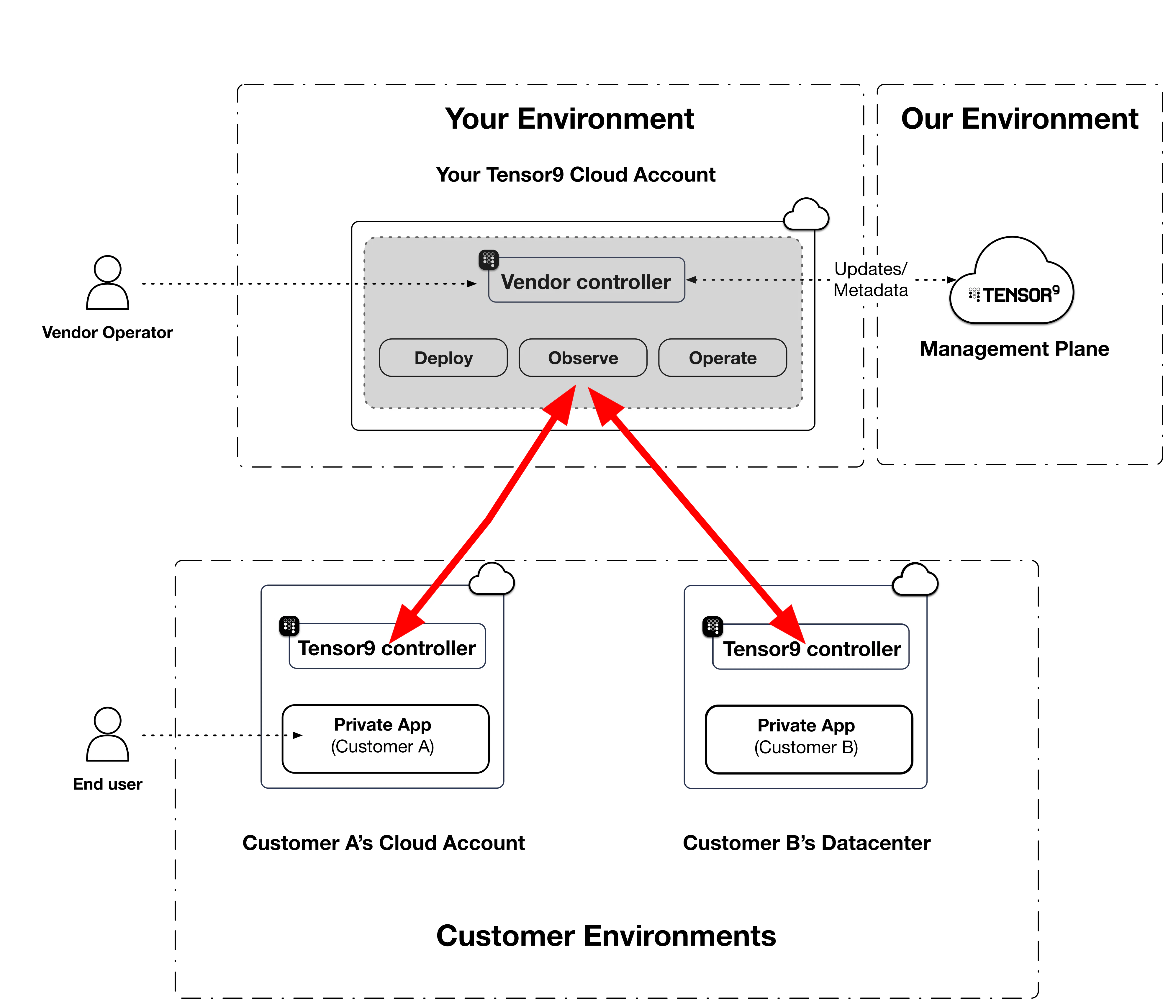 Customer appliance controllers connect outbound to the vendor control plane