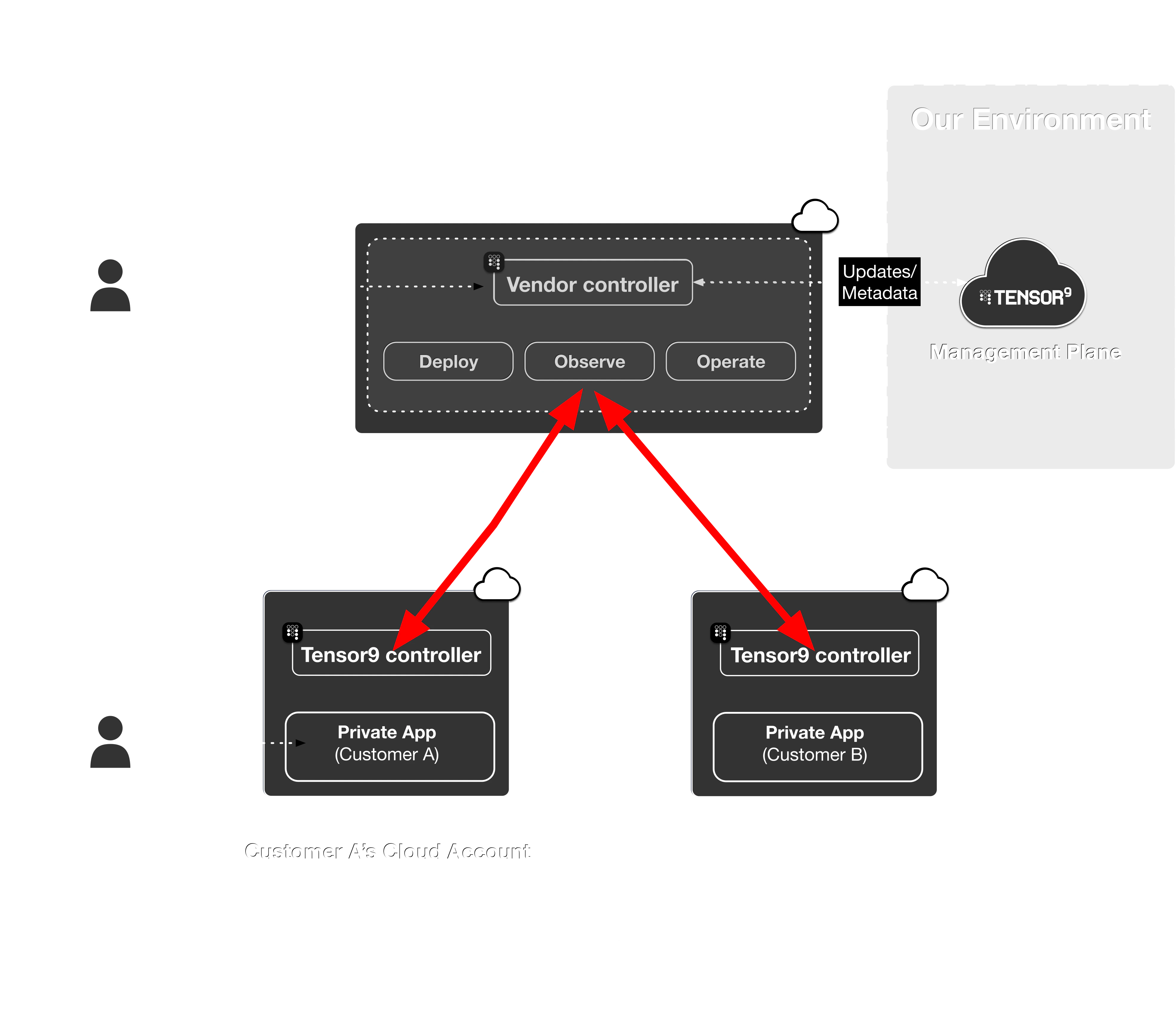 Customer appliance controllers connect outbound to the vendor control plane