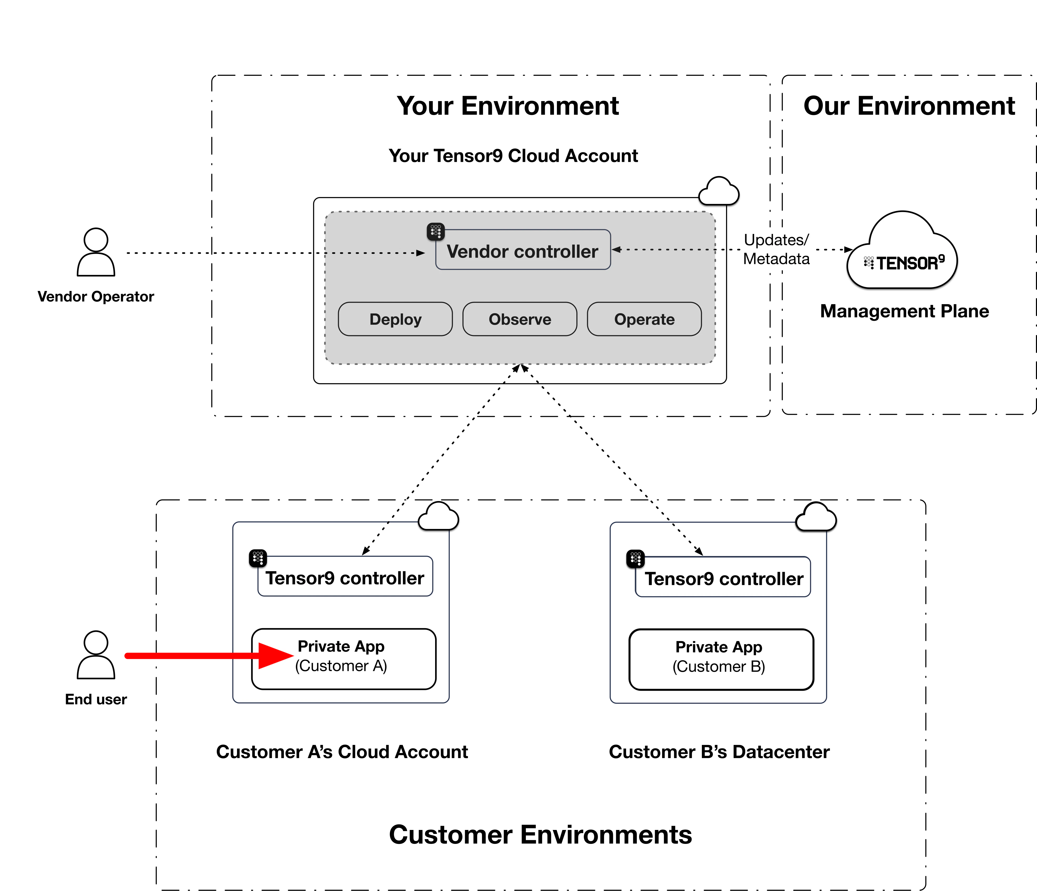 End user connects to the deployed application in the customer environment
