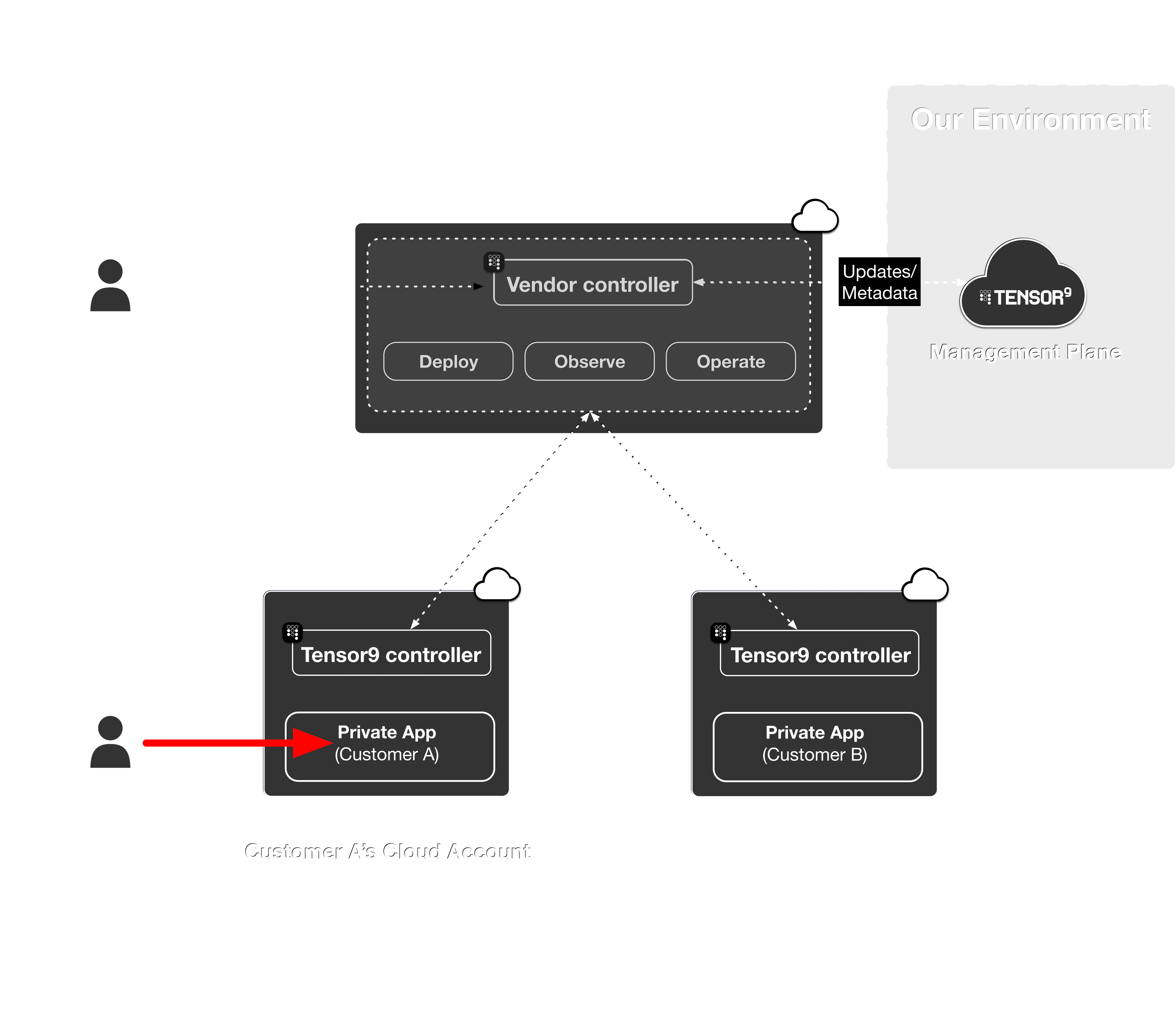 End user connects to the deployed application in the customer environment