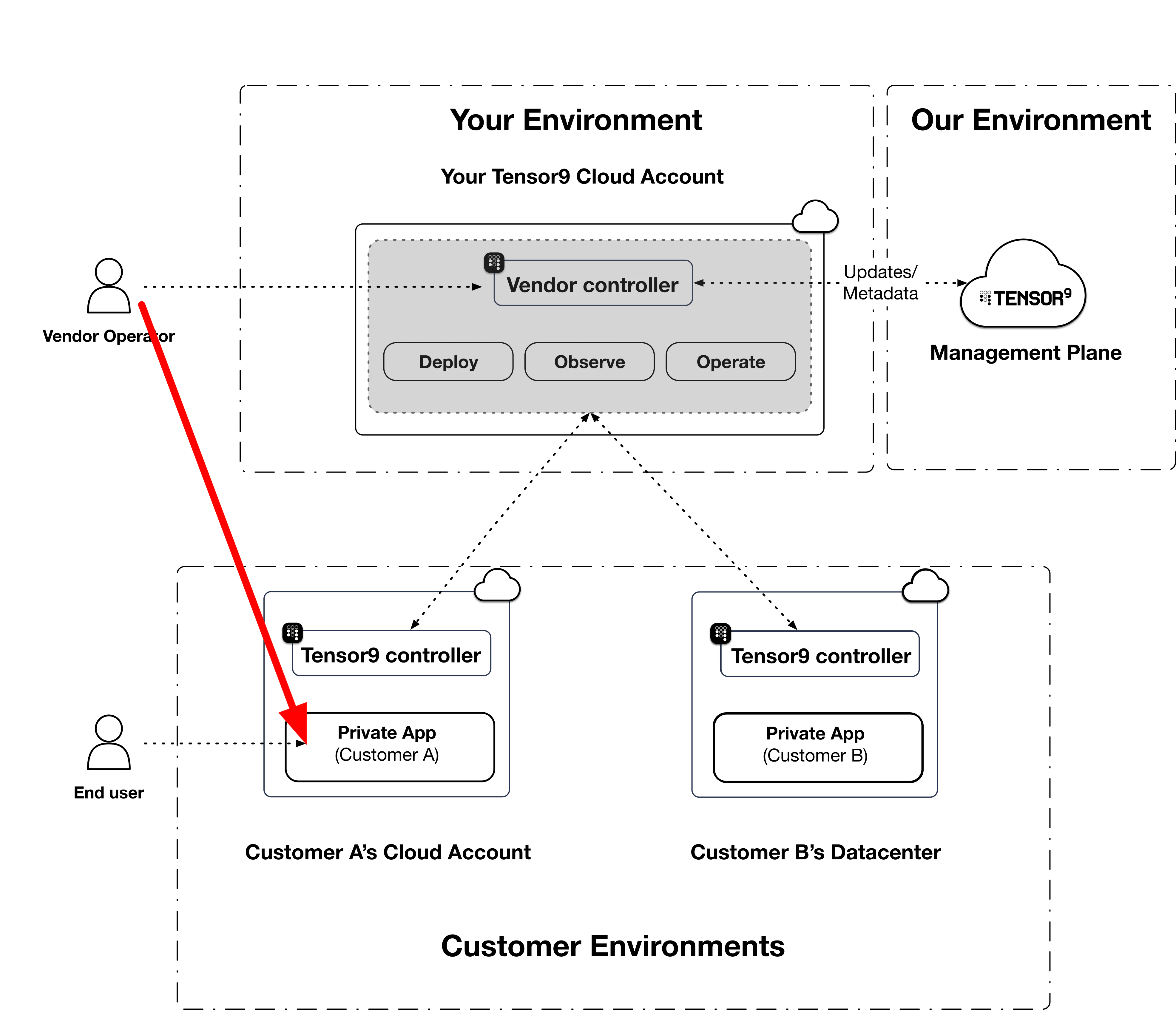 Vendor operator reaches directly into a customer's private app via a time-limited emergency path