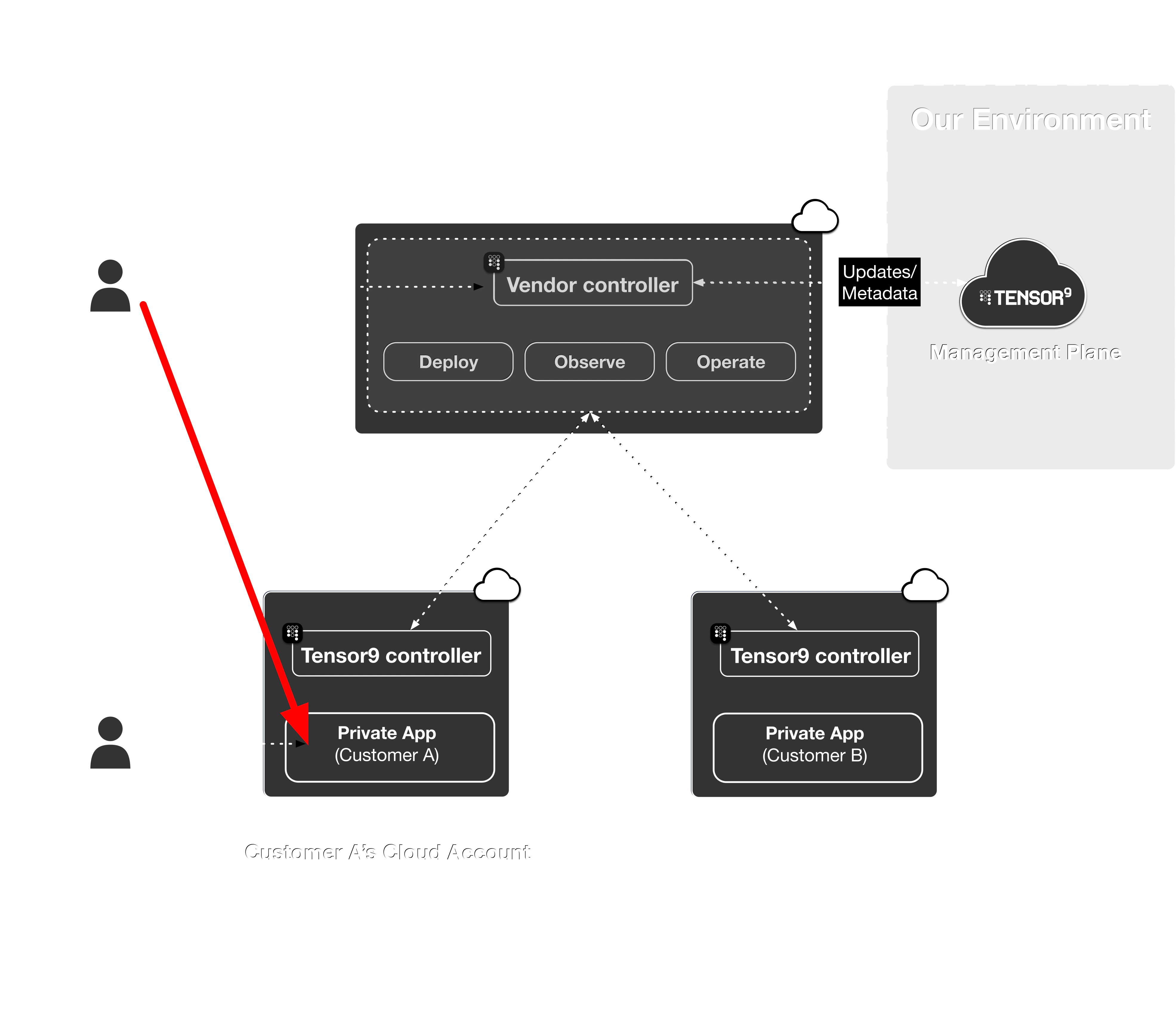 Vendor operator reaches directly into a customer's private app via a time-limited emergency path