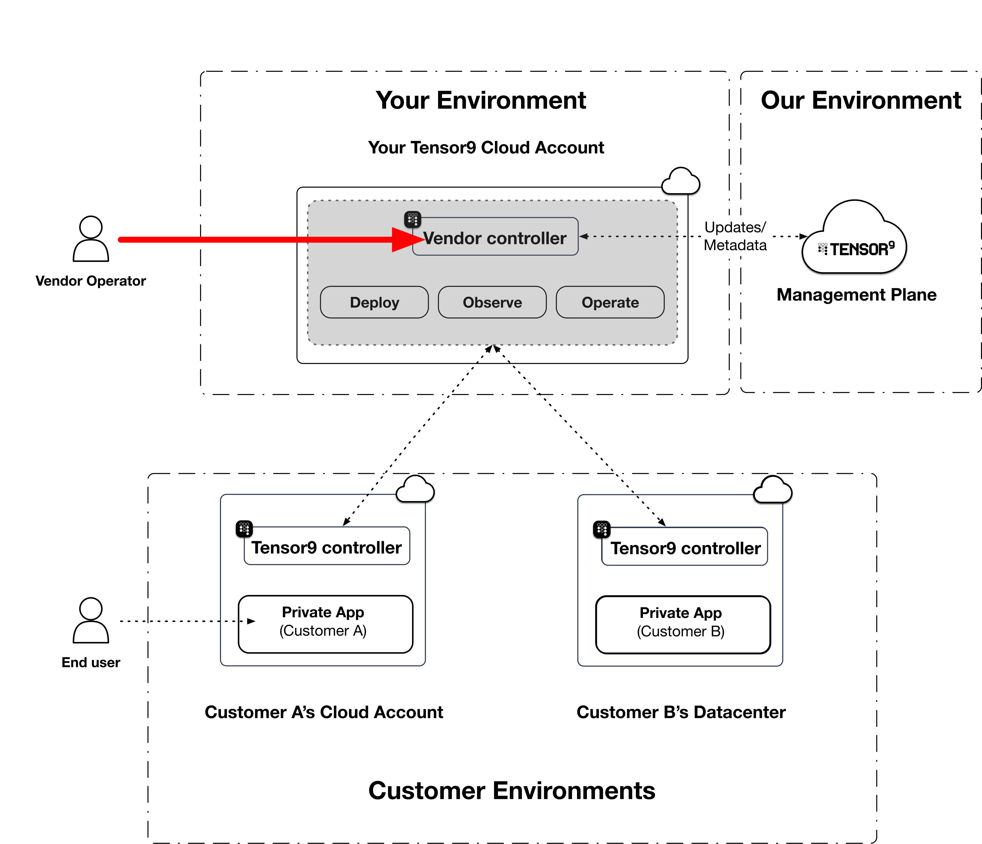 Vendor operator connects to the vendor control plane