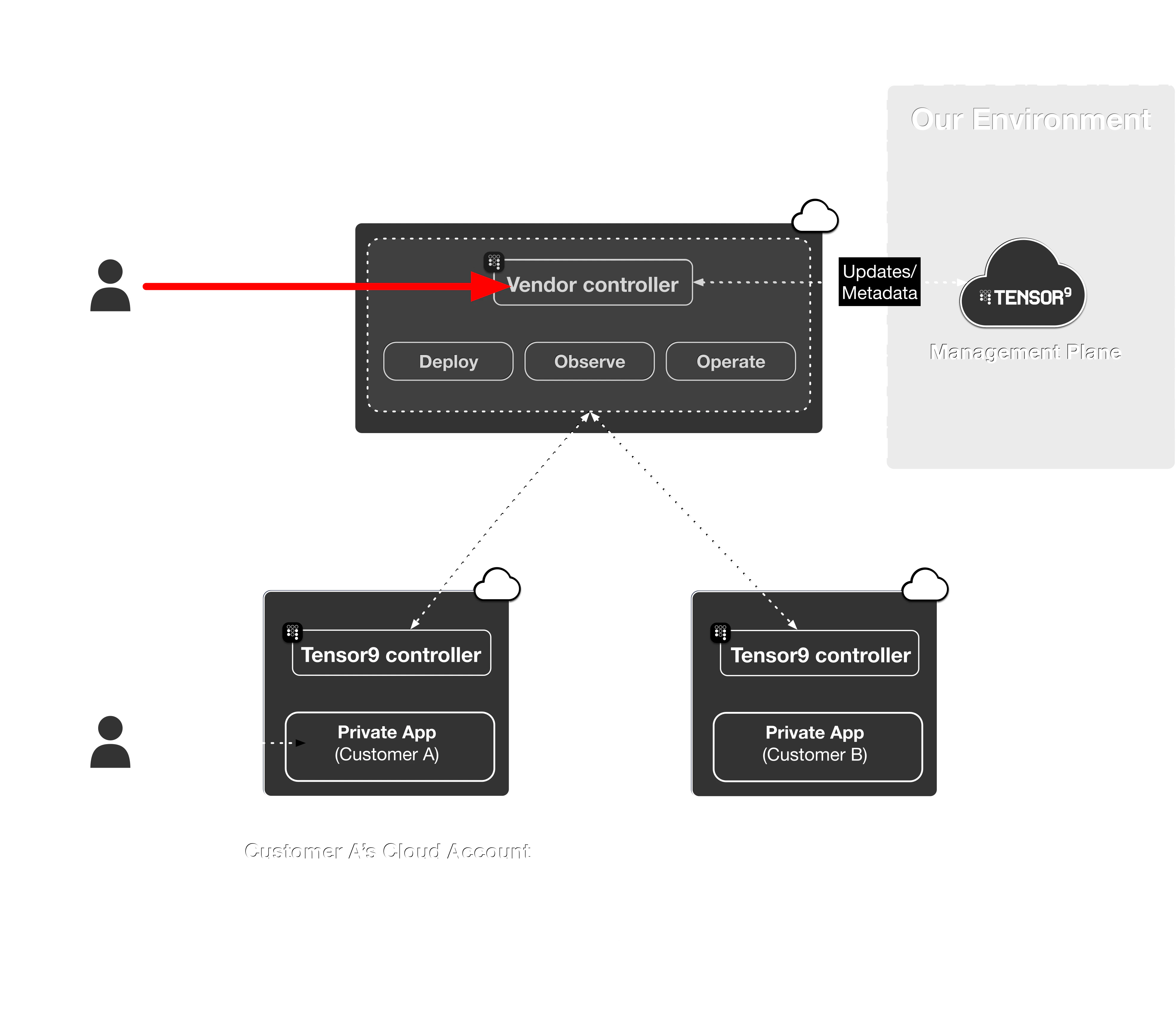 Vendor operator connects to the vendor control plane