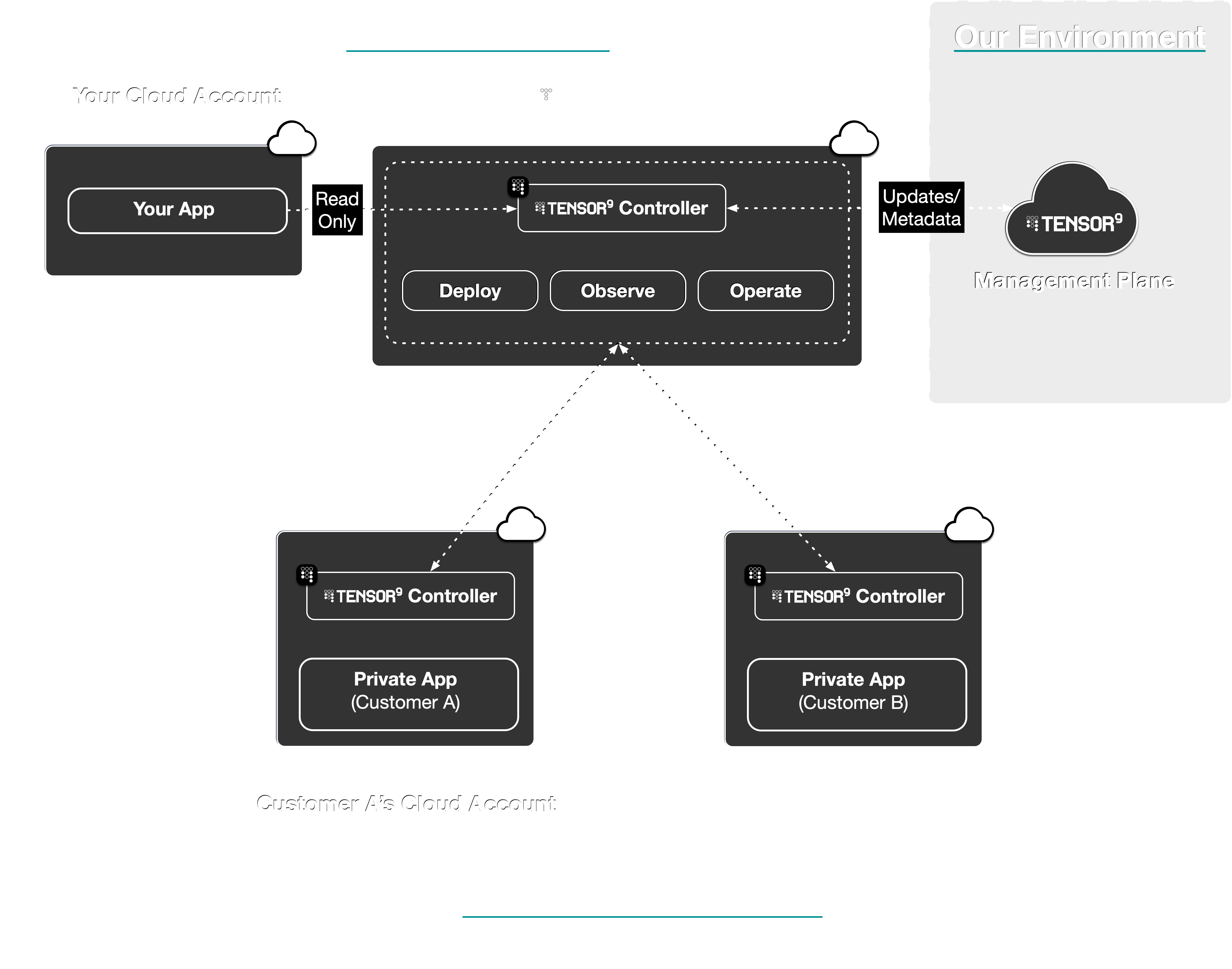 Tensor9 architecture showing control plane and customer appliances