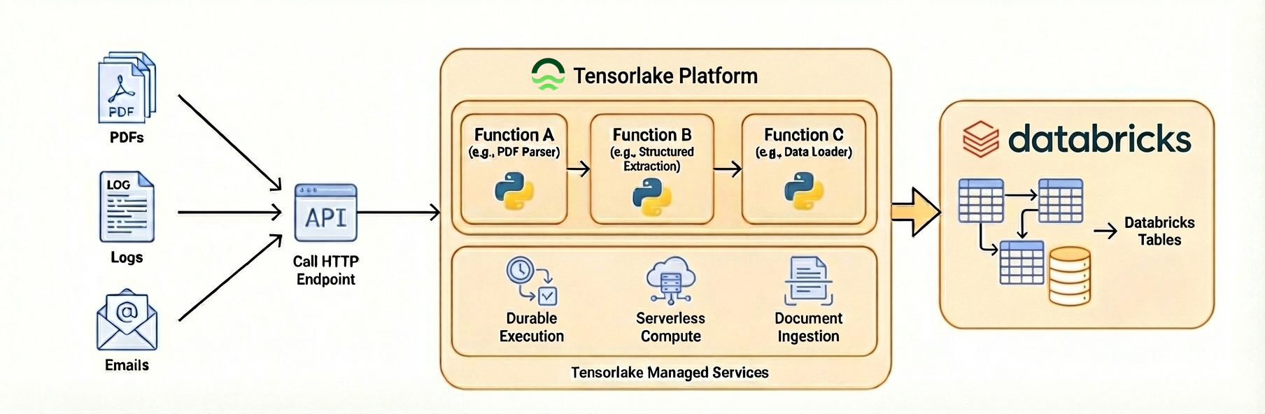 Architecture diagram showing documents flowing through Tensorlake Platform's serverless Python functions into Databricks tables.