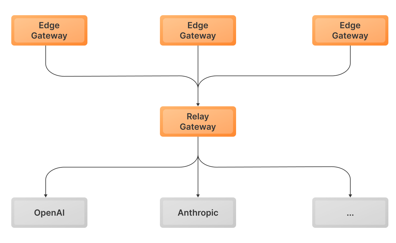 Diagram showing a two-tier TensorZero Gateway deployment with edge gateways forwarding requests to a relay gateway