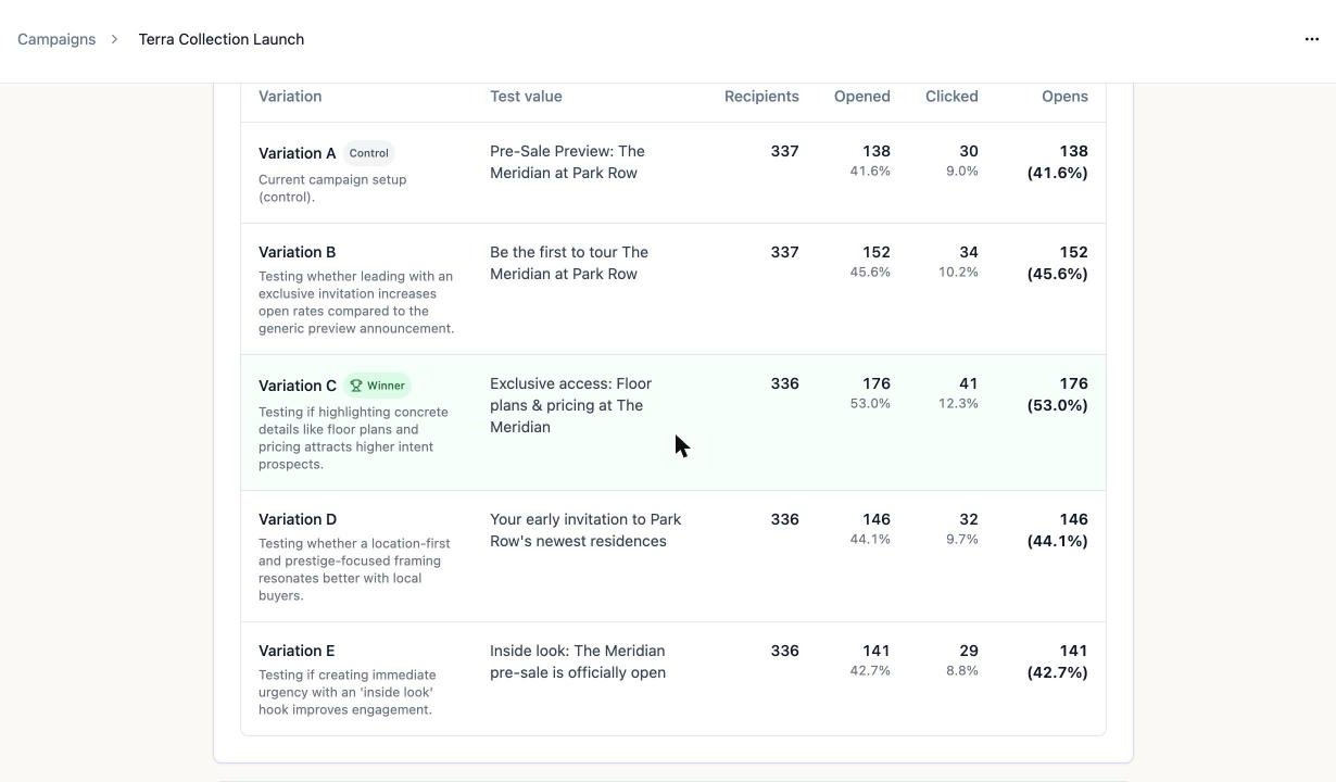 A screenshot of the AB test results table with five subject line variations, where Variation C is highlighted with a Winner badge at a 53 percent open rate.