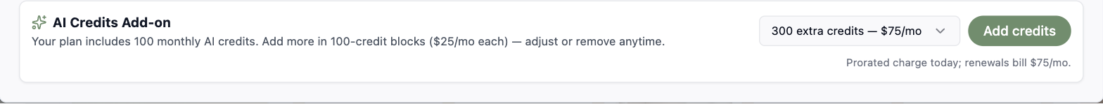 A screenshot of the AI Credits Add-on panel with 300 extra credits selected, an Add credits button, and a note reading Prorated charge today, renewals bill 75 dollars per month.
