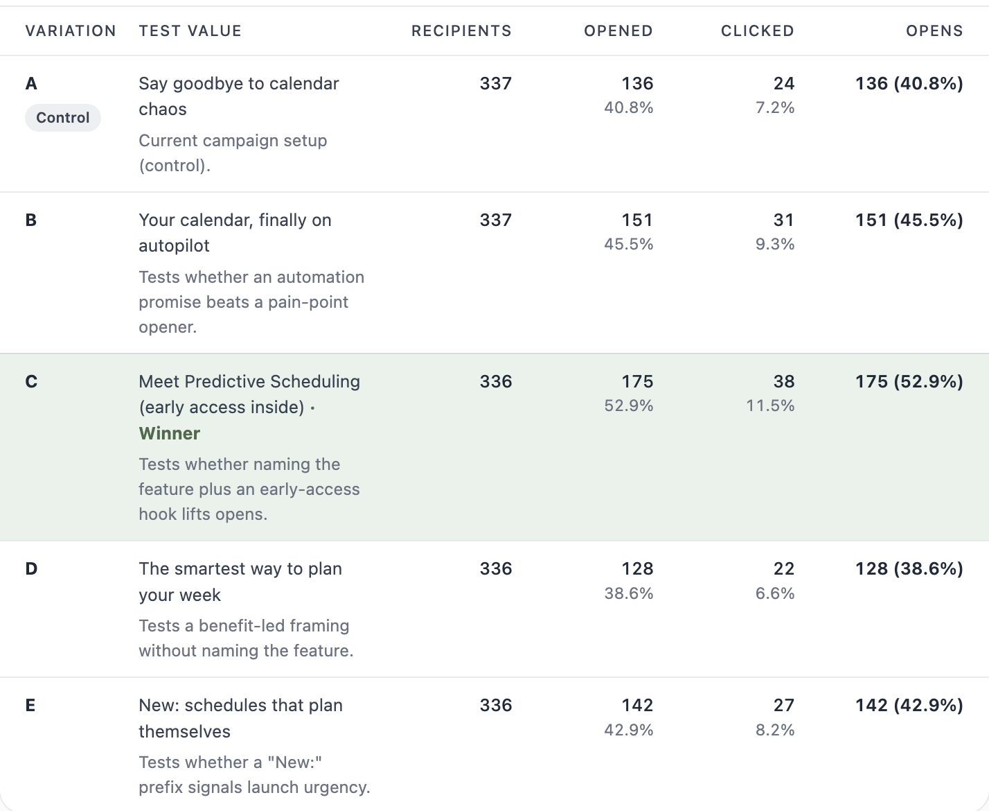 A screenshot of the AB test results table with five subject line variations, where Variation C is highlighted with a Winner badge at a 53 percent open rate.