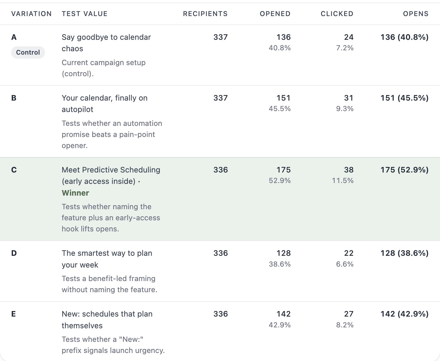 A screenshot of the AB test results table with five subject line variations, where Variation C is highlighted with a Winner badge at a 53 percent open rate.