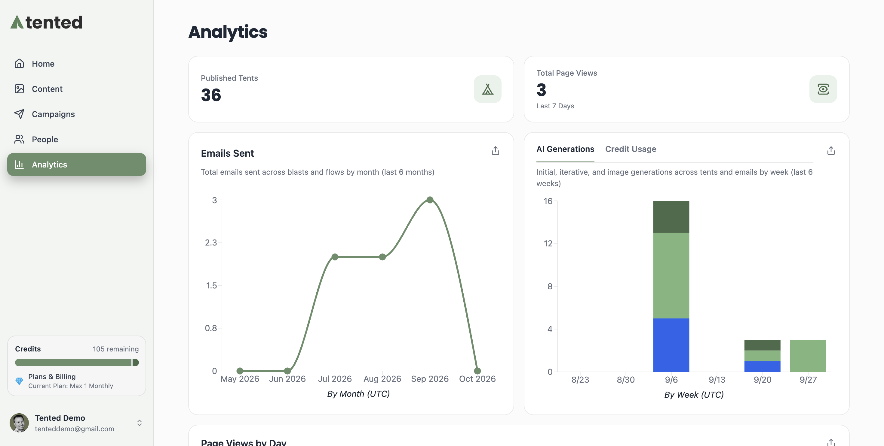 A screenshot of the Analytics area showing Published Tents, Total Page Views, an Emails Sent chart, and an AI Generations chart with a Credit Usage tab.