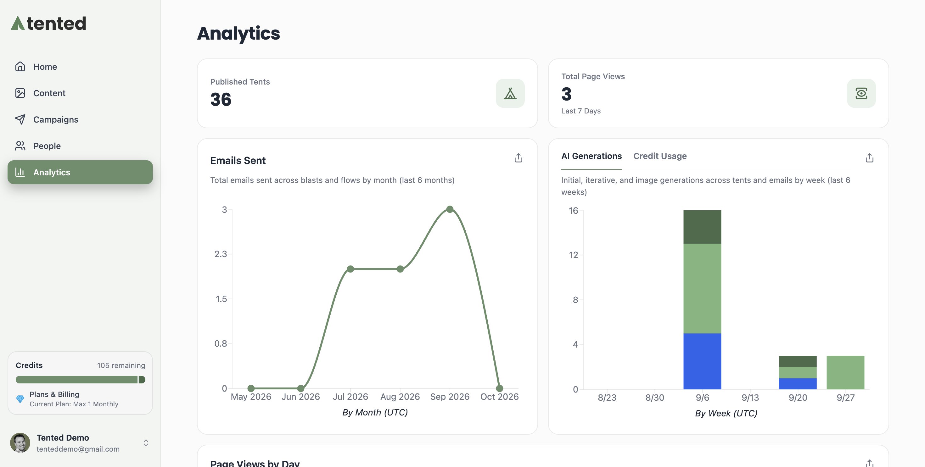 A screenshot of the Analytics area showing Published Tents, Total Page Views, an Emails Sent chart, and an AI Generations chart with a Credit Usage tab.