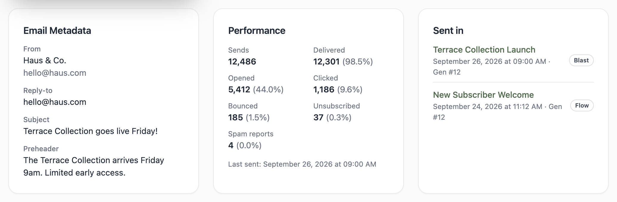A screenshot of an email detail page showing the Email Metadata card, a Performance card with realistic send and engagement totals, and a Sent in card listing a flow and a blast.