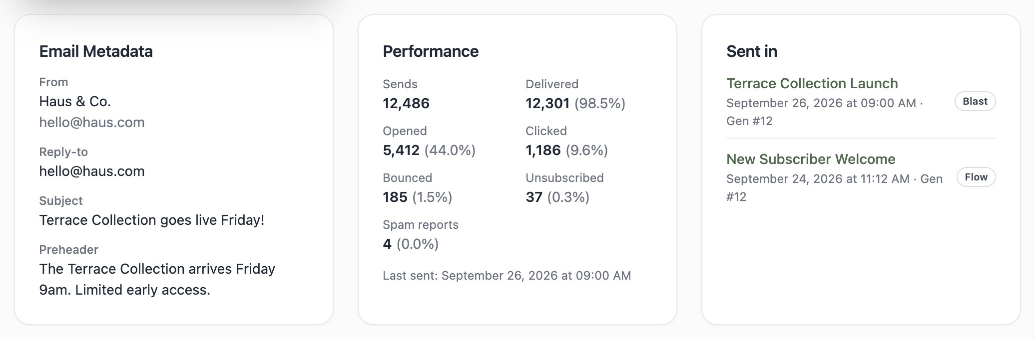 A screenshot of an email detail page showing the Email Metadata card, a Performance card with realistic send and engagement totals, and a Sent in card listing a flow and a blast.