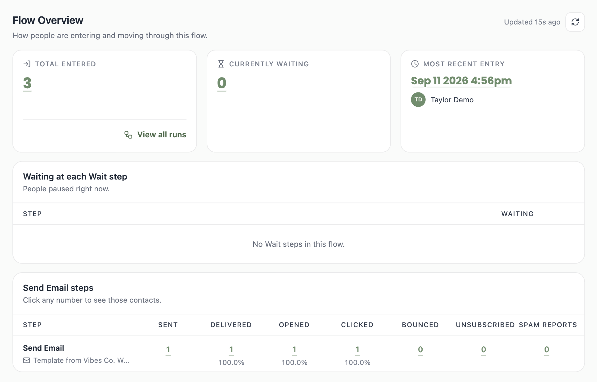 A screenshot of flow analytics showing one contact entered, one currently waiting at the 1-day Wait step, and the Send Email step at 100 percent delivered.