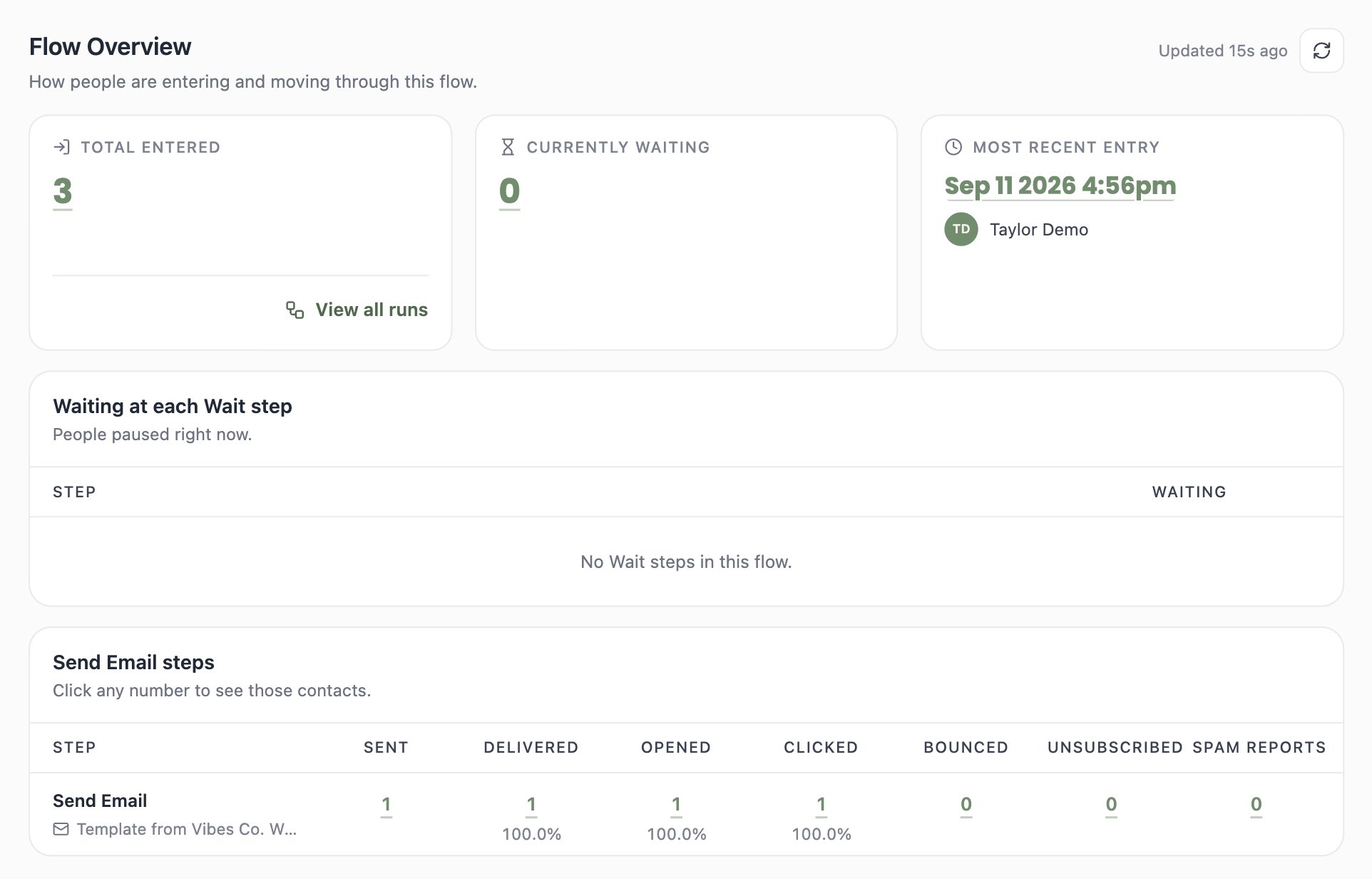A screenshot of flow analytics showing one contact entered, one currently waiting at the 1-day Wait step, and the Send Email step at 100 percent delivered.