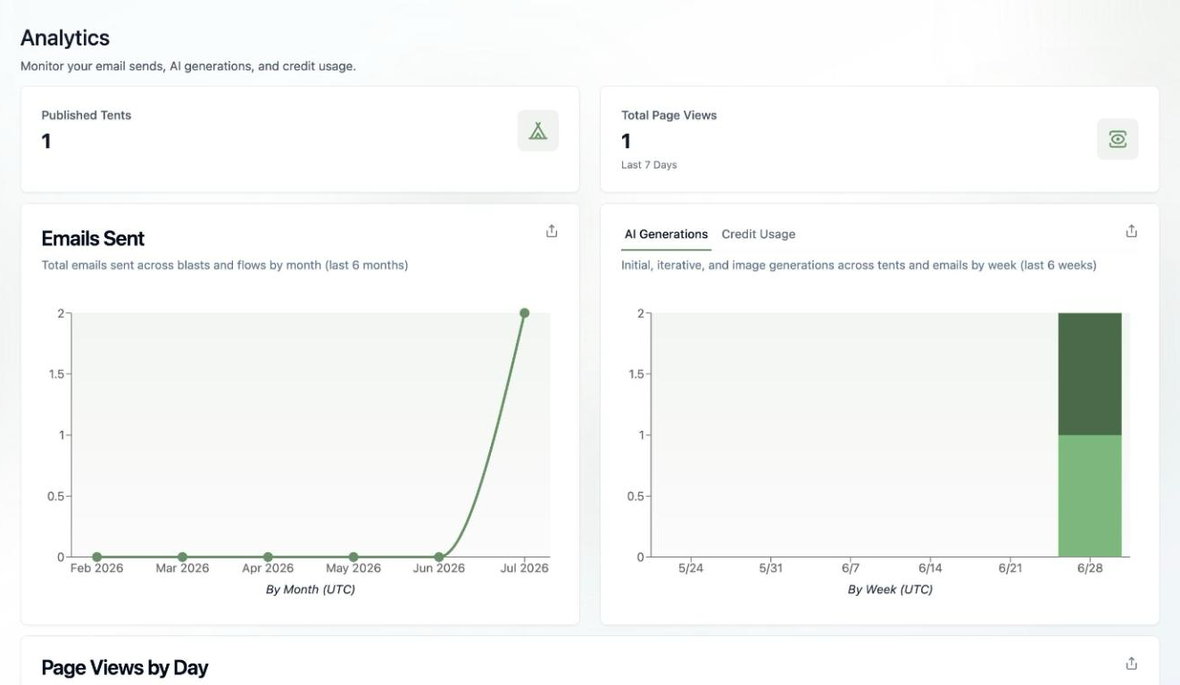 A screenshot of the Analytics area showing Published Tents, Total Page Views, an Emails Sent chart, and an AI Generations chart with a Credit Usage tab.