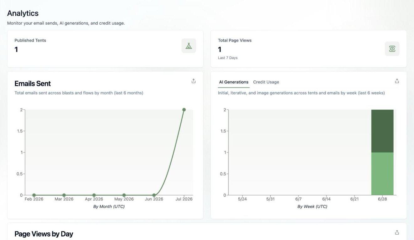 A screenshot of the Analytics area showing Published Tents, Total Page Views, an Emails Sent chart, and an AI Generations chart with a Credit Usage tab.