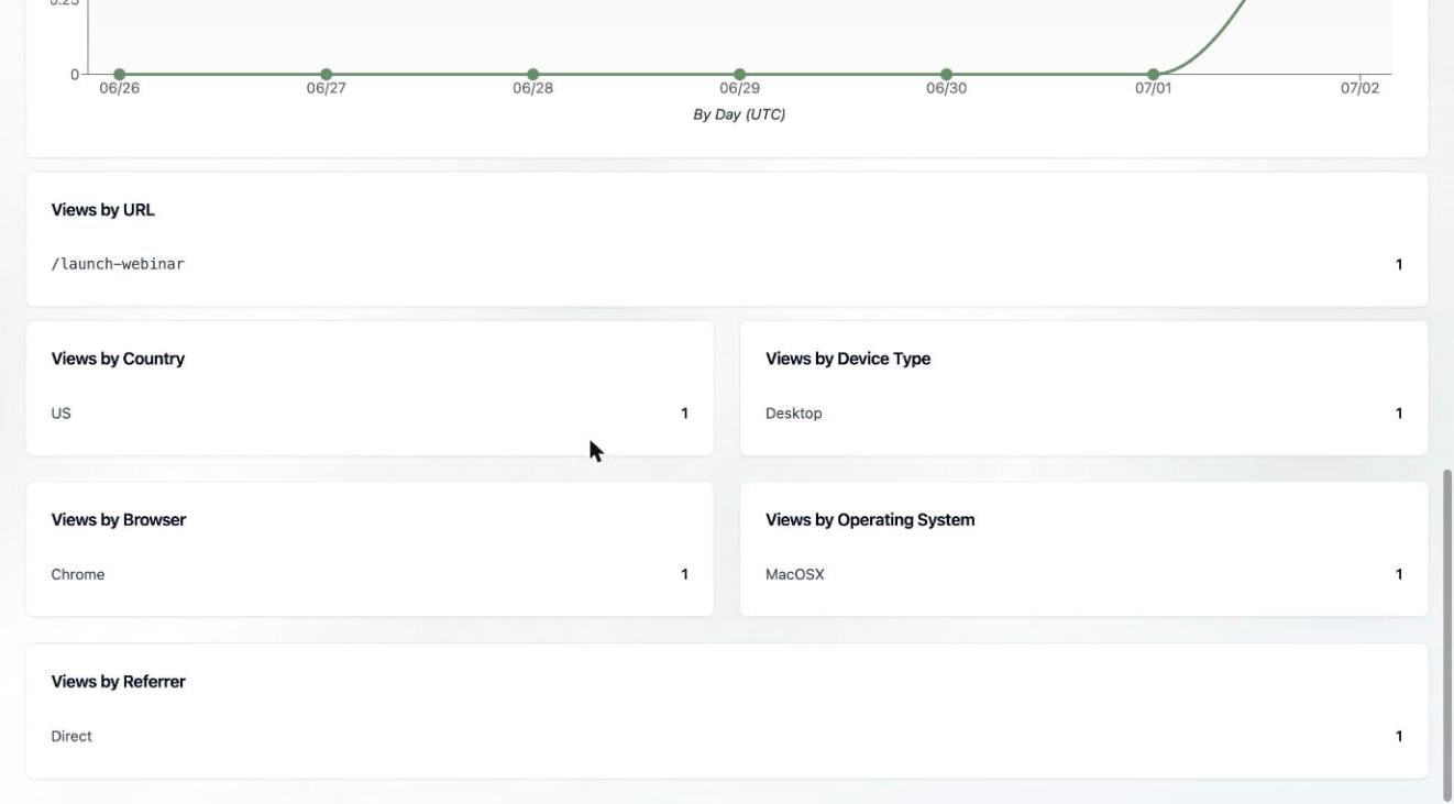 A screenshot of the analytics breakdowns: Views by URL, Country, Device Type, Browser, Operating System, and Referrer.